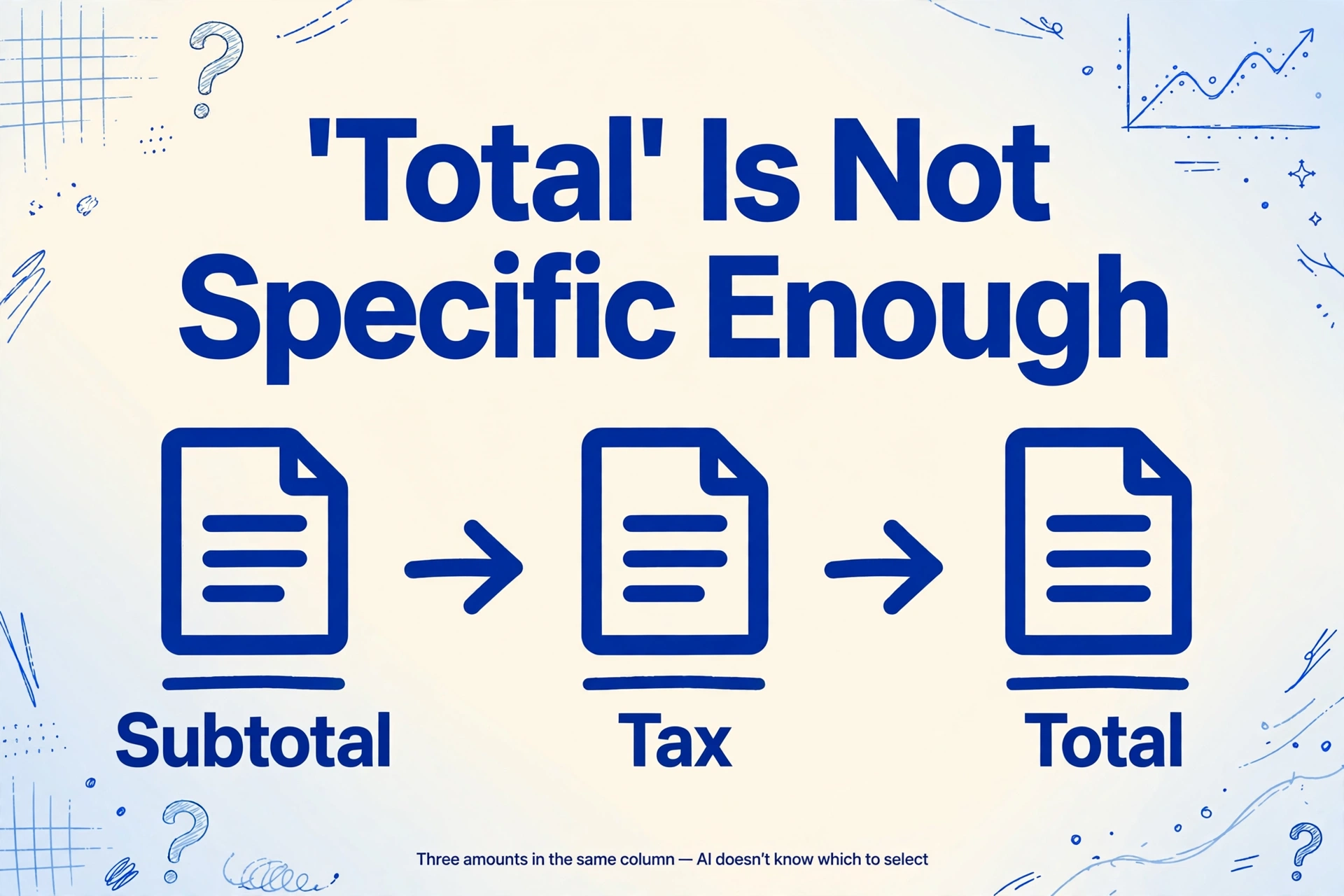 請求書の同じ列にSubtotal、Tax、Totalがすべて表示されるため「Total」が曖昧であることを示す図