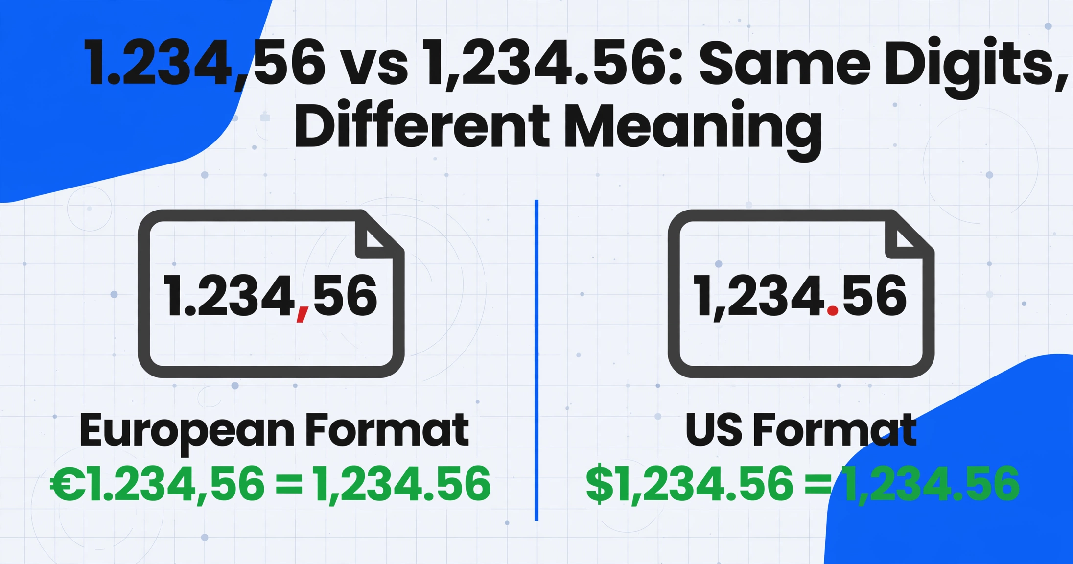 ヨーロッパの数値形式1.234,56と米国の形式1,234.56を比較する図。小数点区切りの混乱を示しています