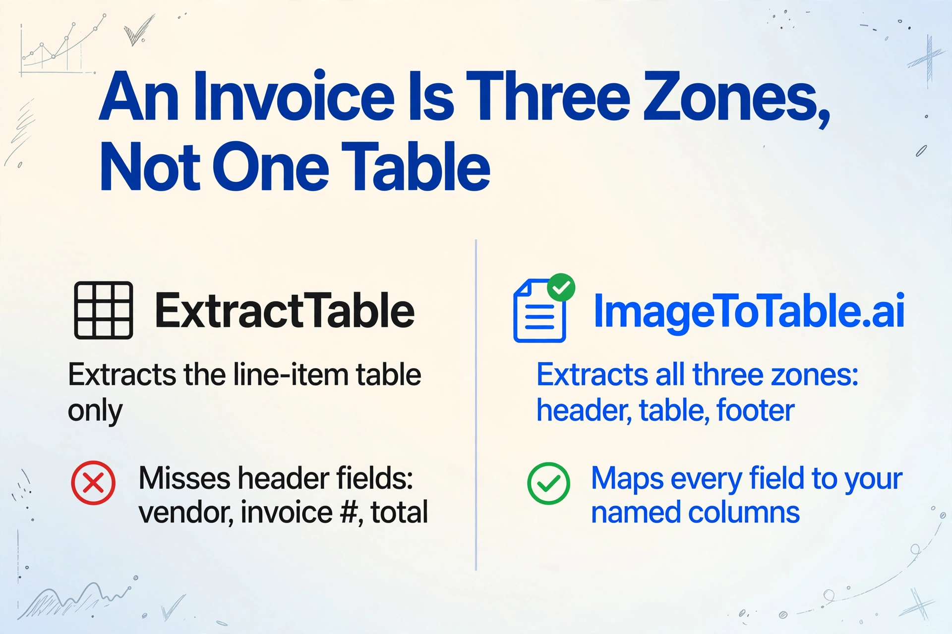 Comparison showing ExtractTable only captures the line-item table while ImageToTable.ai extracts header, table, and footer zones from an invoice