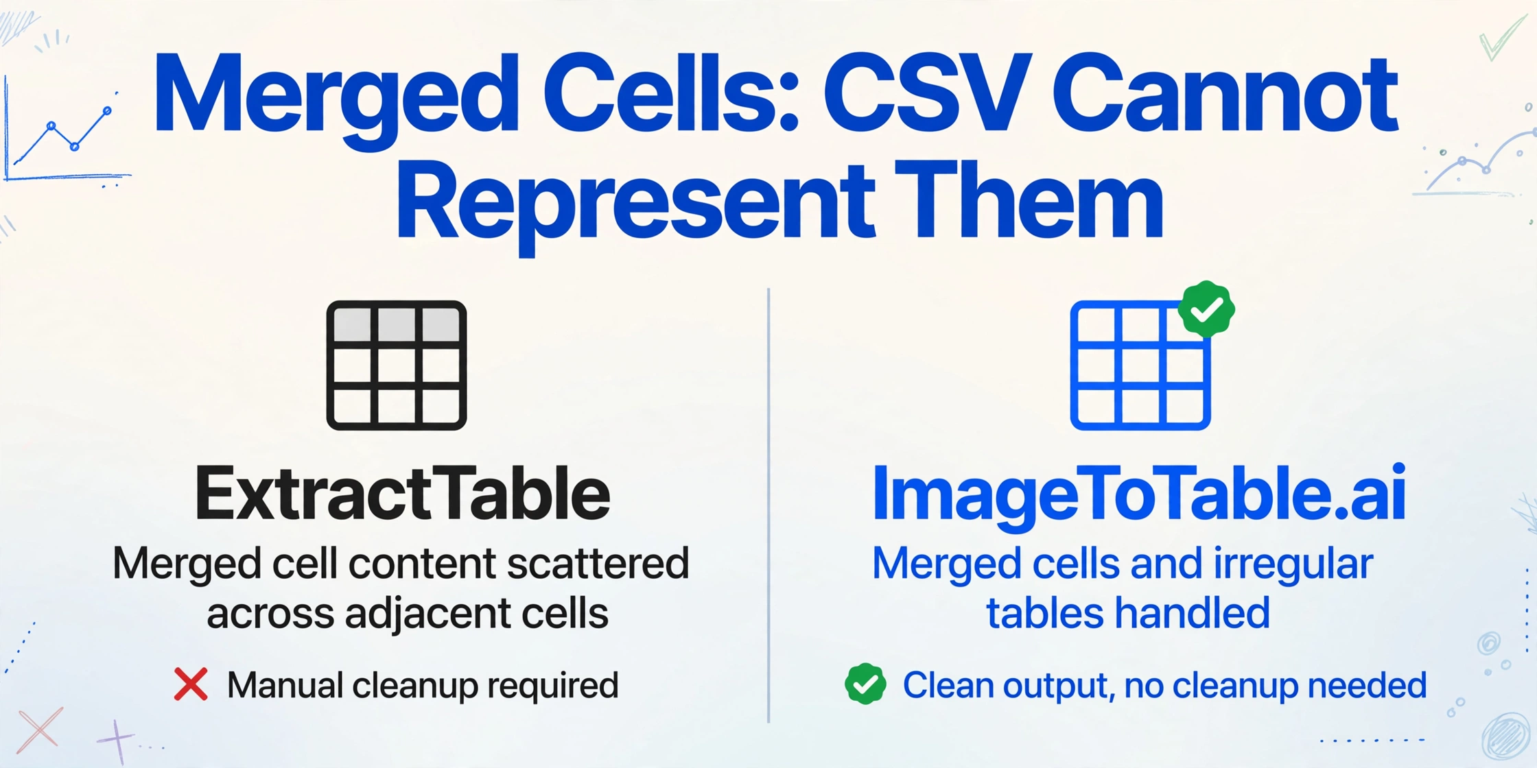 Comparison showing ExtractTable scatters merged cell content across adjacent cells while ImageToTable.ai handles merged cells cleanly