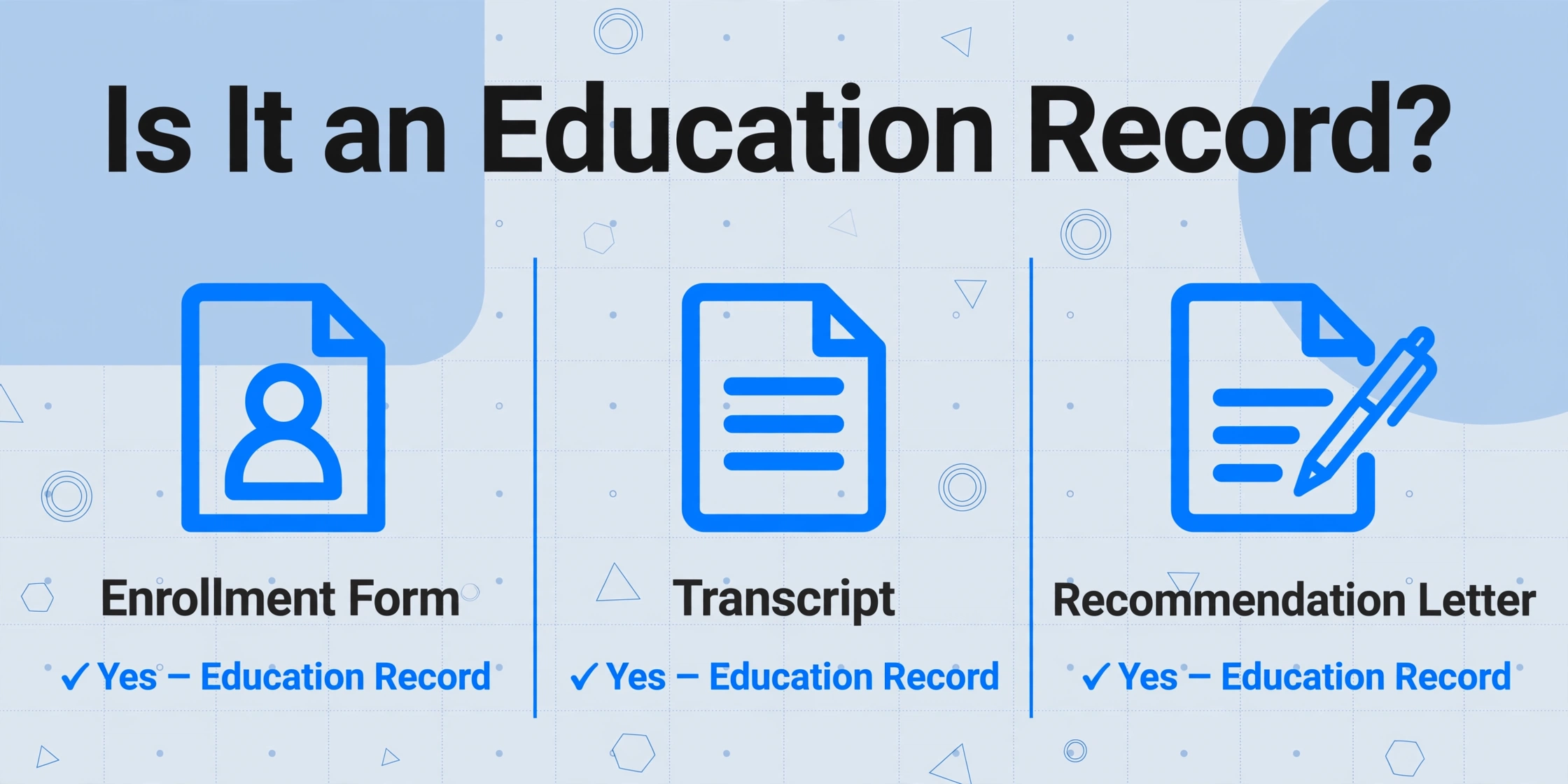 A three-column comparison chart titled 'Is It an Education Record?' showing Enrollment Form, Transcript, and Recommendation Letter, each marked with a green check and 'Yes — Education Record'.