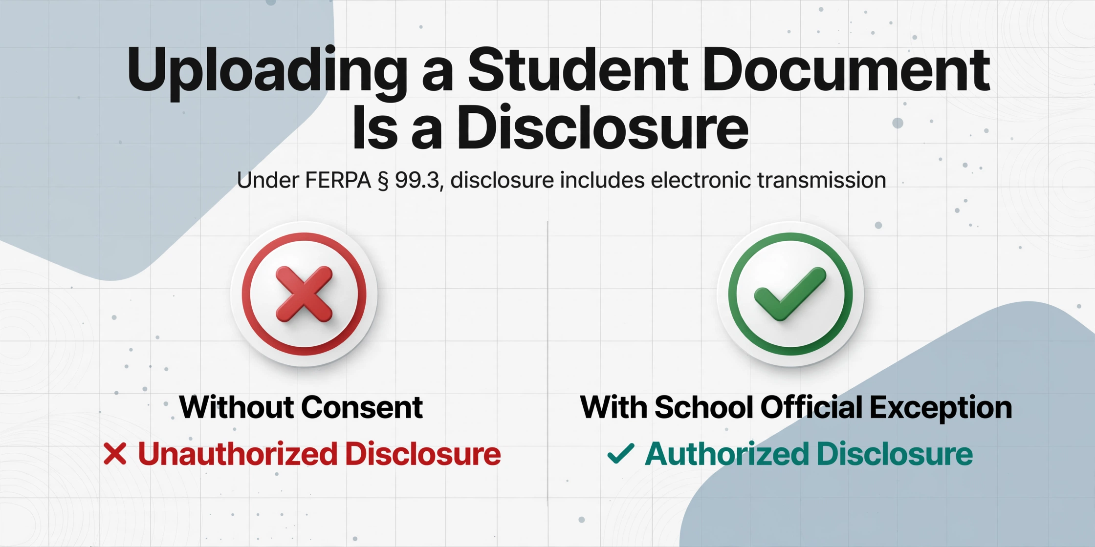 A two-column comparison titled 'Uploading a Student Document Is a Disclosure' showing a red X cloud icon for 'Without Consent' marked as unauthorized, and a green check shield icon for 'With School Official Exception' marked as authorized.