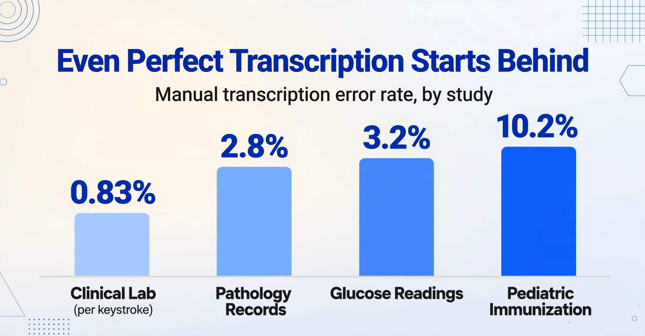 Flat vector bar chart of manual transcription error rates by study: 0.83% for a clinical lab per keystroke, 2.8% for pathology records, 3.2% for glucose readings and 10.2% for a pediatric immunization dataset.