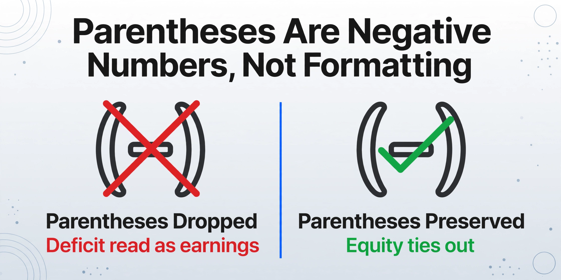 Two-column comparison showing parentheses dropped (red X, deficit read as earnings) versus parentheses preserved (green check, equity ties out)