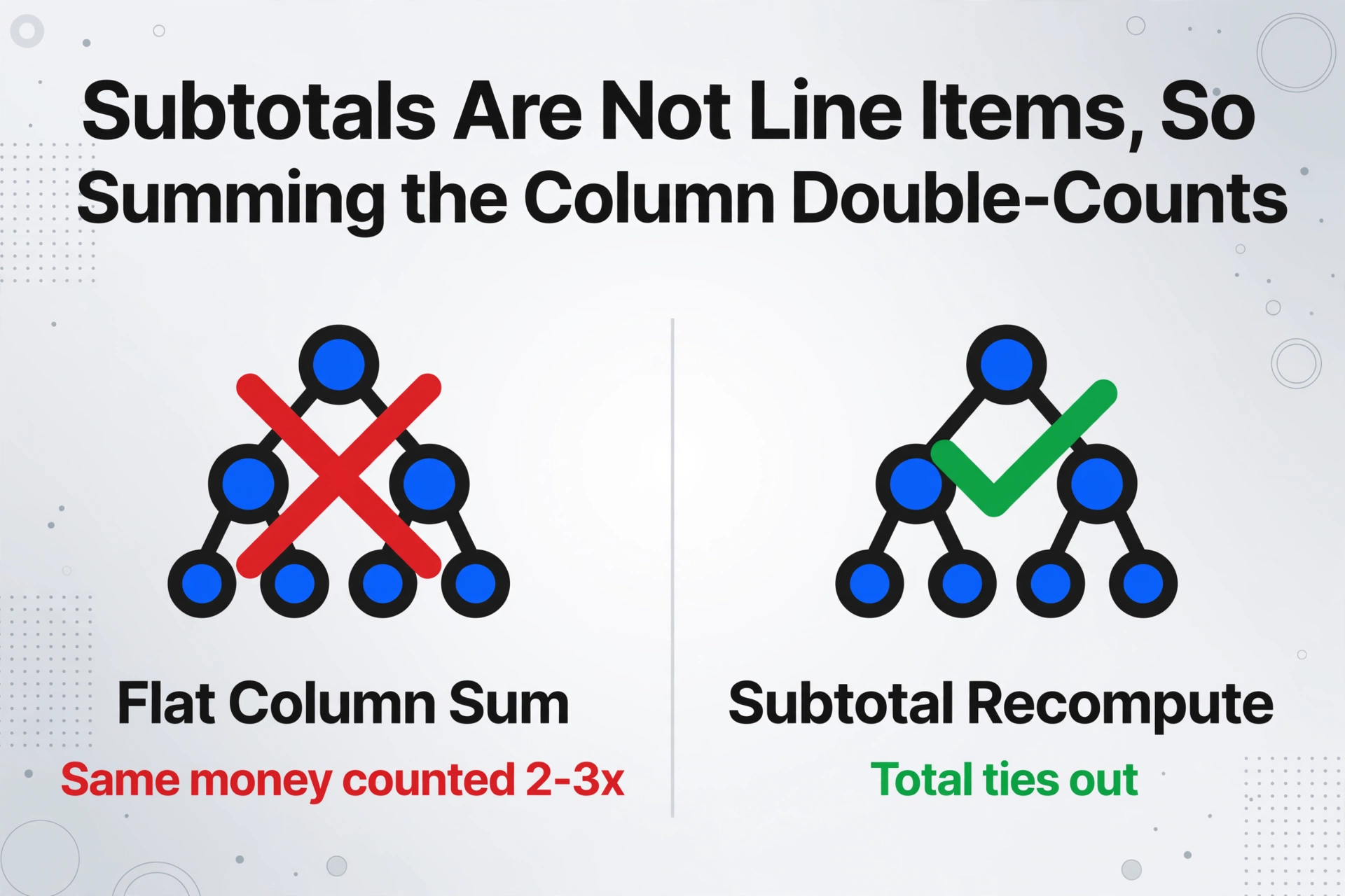 Comparación de dos columnas que muestra la suma plana de la columna (X roja, el mismo dinero contado 2-3 veces) frente al recálculo del subtotal (marca verde, el total cuadra)