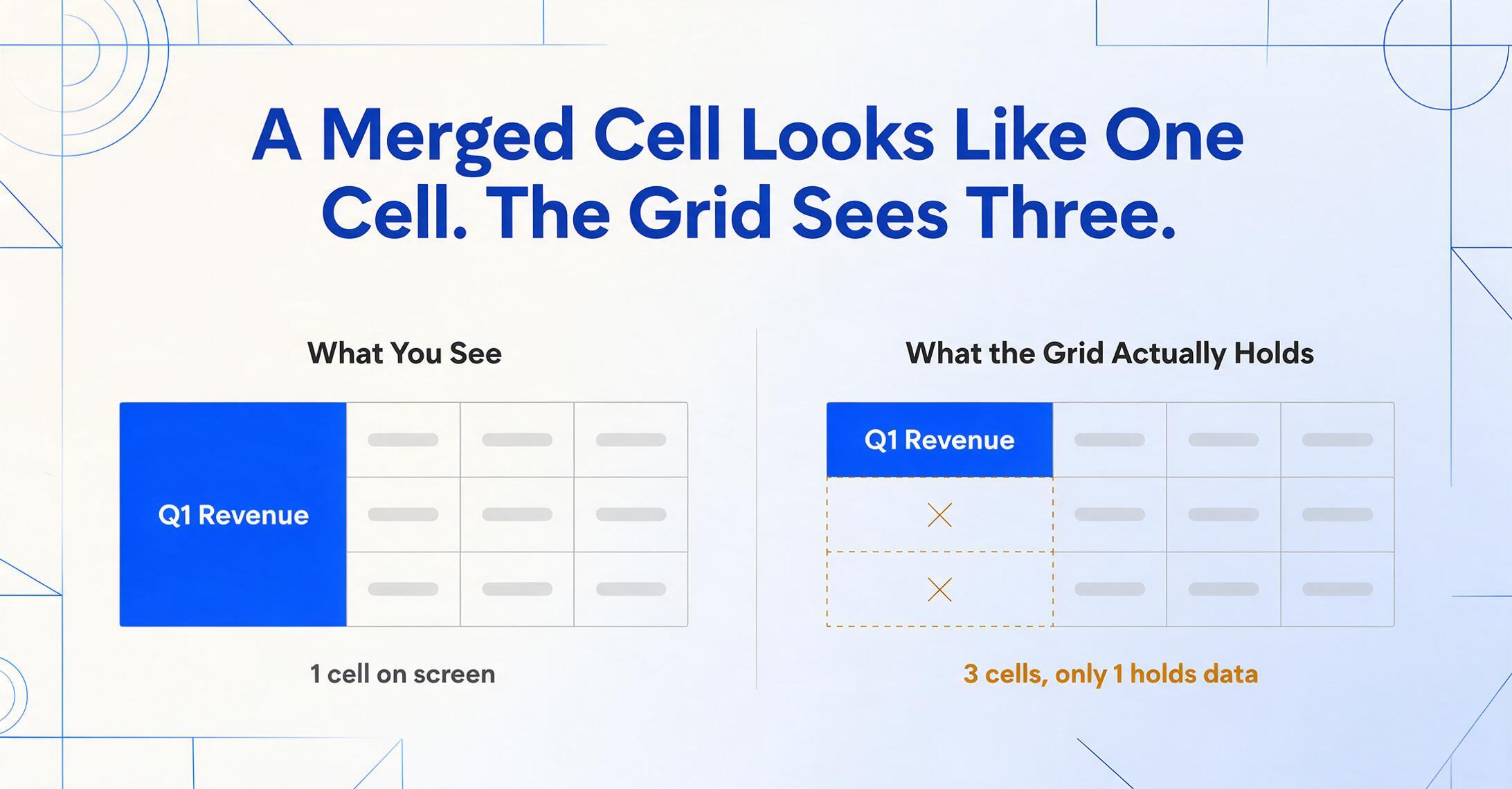 Two-column comparison: on the left a merged Q1 Revenue cell spans three rows of a grid, on the right that same span is broken into three separate cells with only the top one holding the value and the other two marked empty.