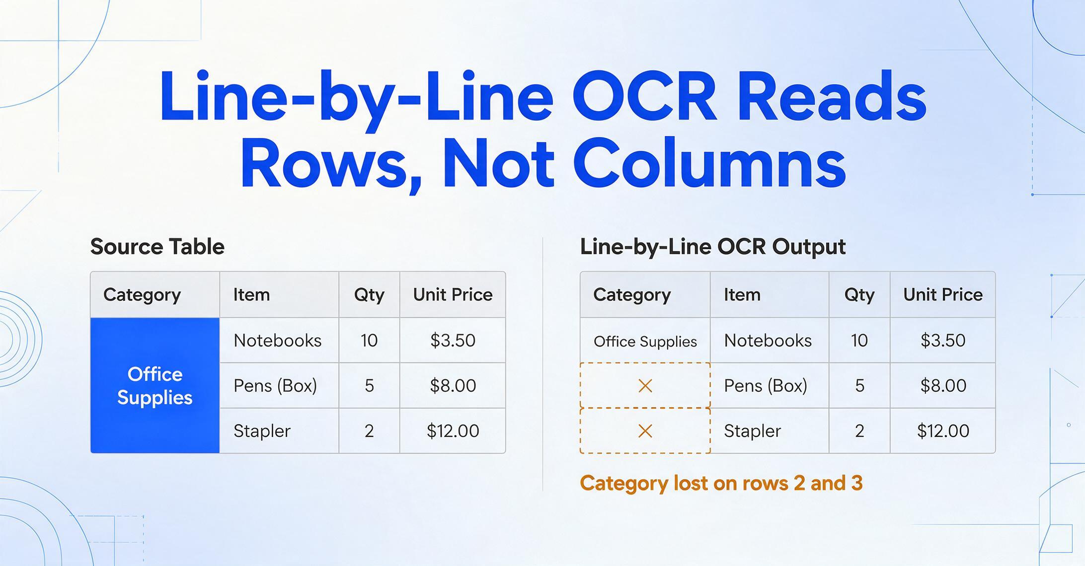 Side-by-side comparison of a purchase order table where the Office Supplies category cell spans three rows, next to the line-by-line OCR result where that same category column is blank and marked with error crosses on the second and third rows.