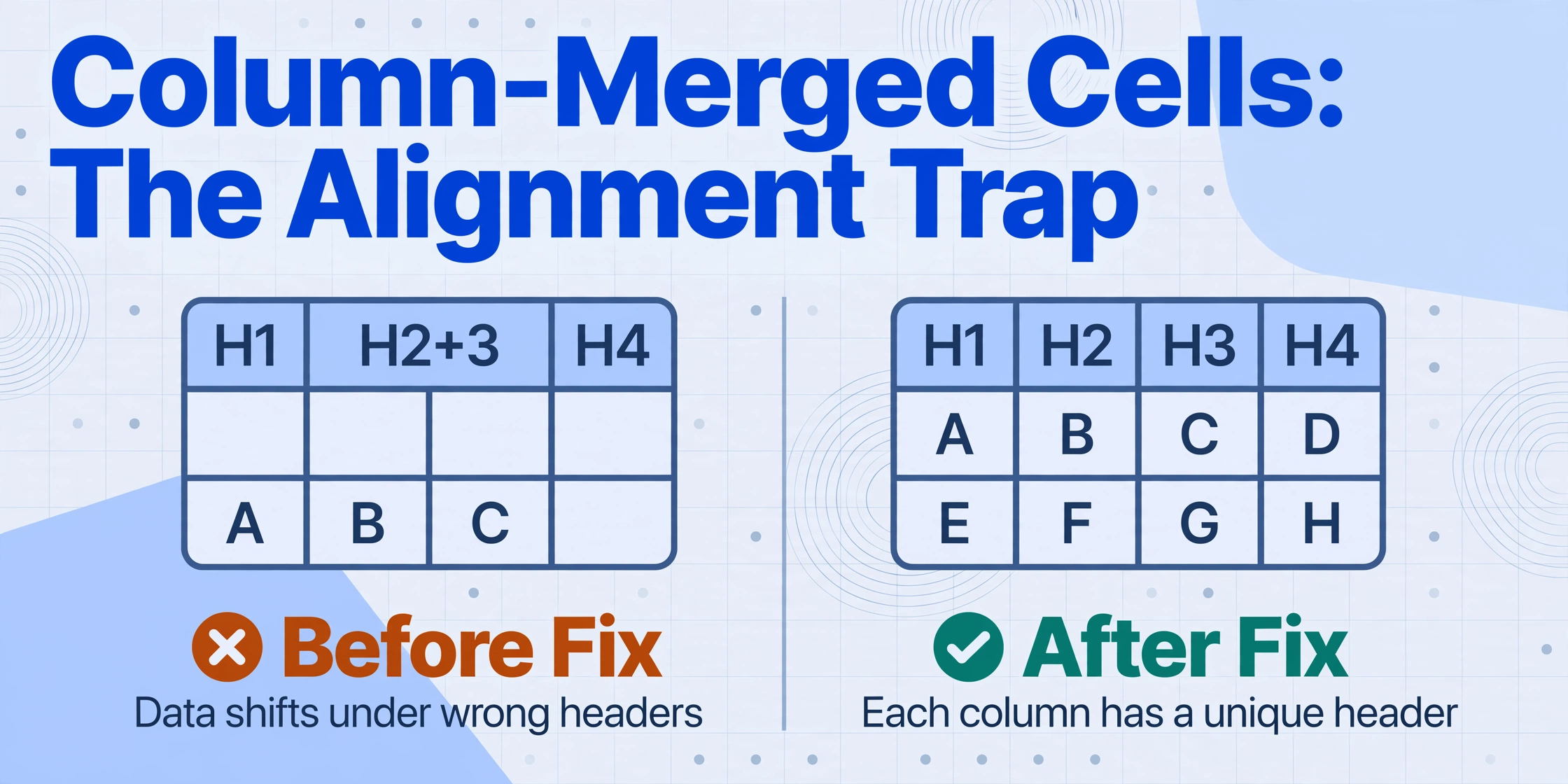 Comparison illustration showing a table with a merged header causing column misalignment before fix and the same table with unmerged headers after fix, with red cross and green checkmark labels.