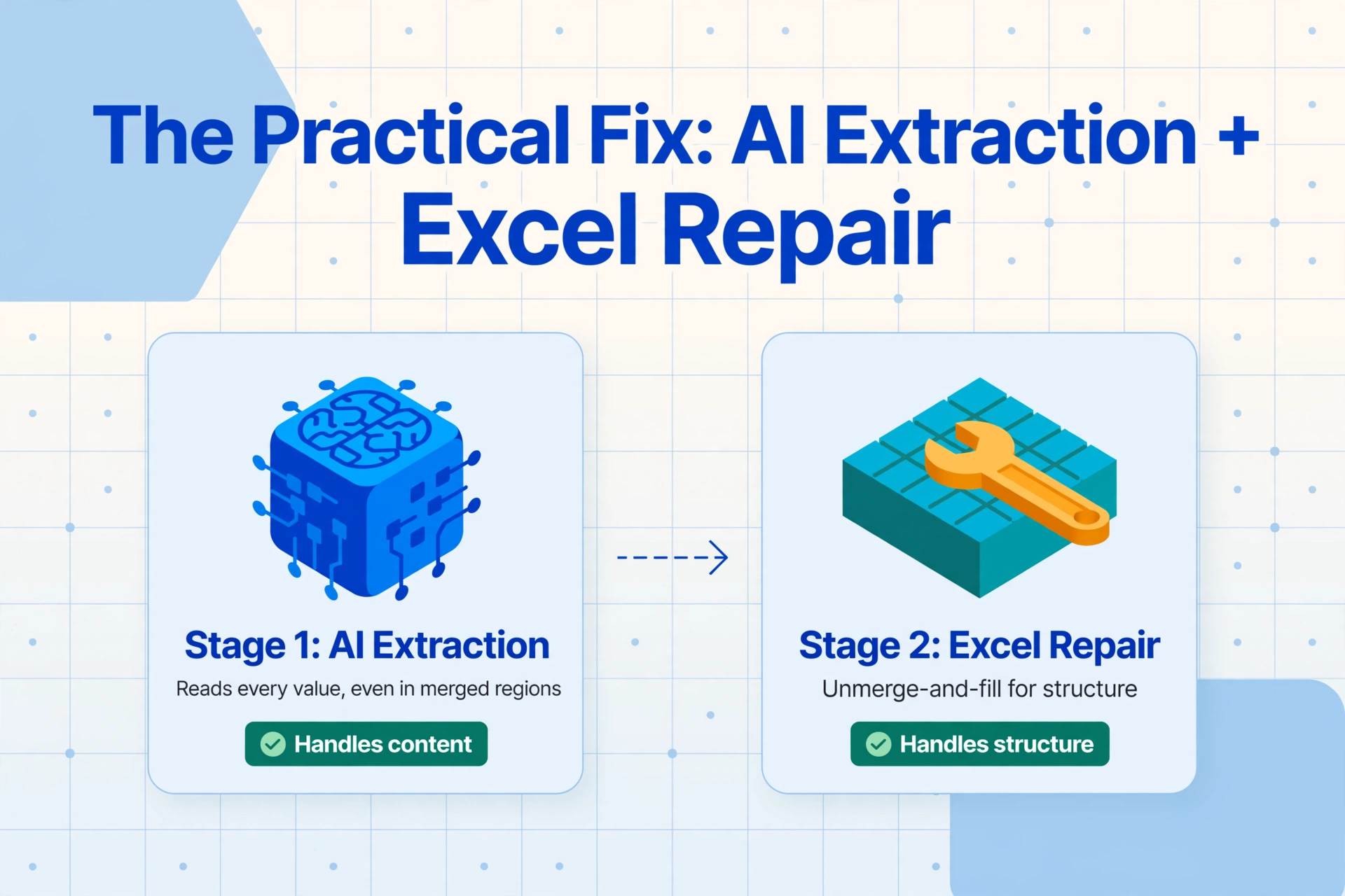 Isometric illustration showing a two-stage workflow: AI extraction stage with a chip icon and Excel repair stage with a table and wrench icon, connected by an arrow, with green checkmark labels.