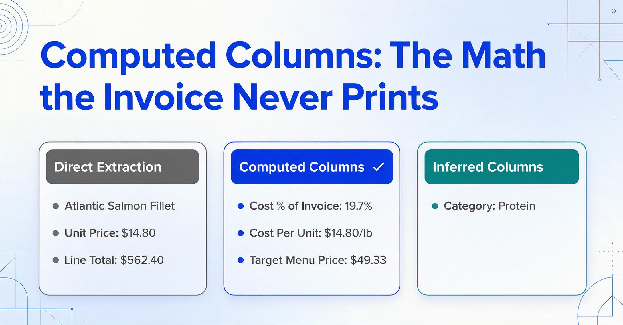 Three side-by-side cards showing direct extraction fields from an invoice, computed columns with a check mark including a 19.7 percent cost column, and an inferred Protein category column.
