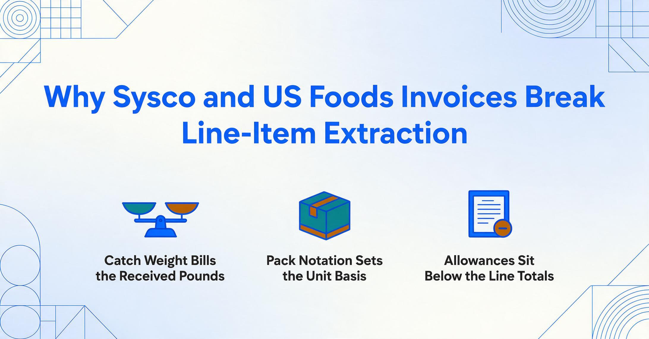 Flat vector blog hero card titled 'Why Sysco and US Foods Invoices Break Line-Item Extraction' with three icons: catch weight bills the received pounds, pack notation sets the unit basis, and allowances sit below the line totals.