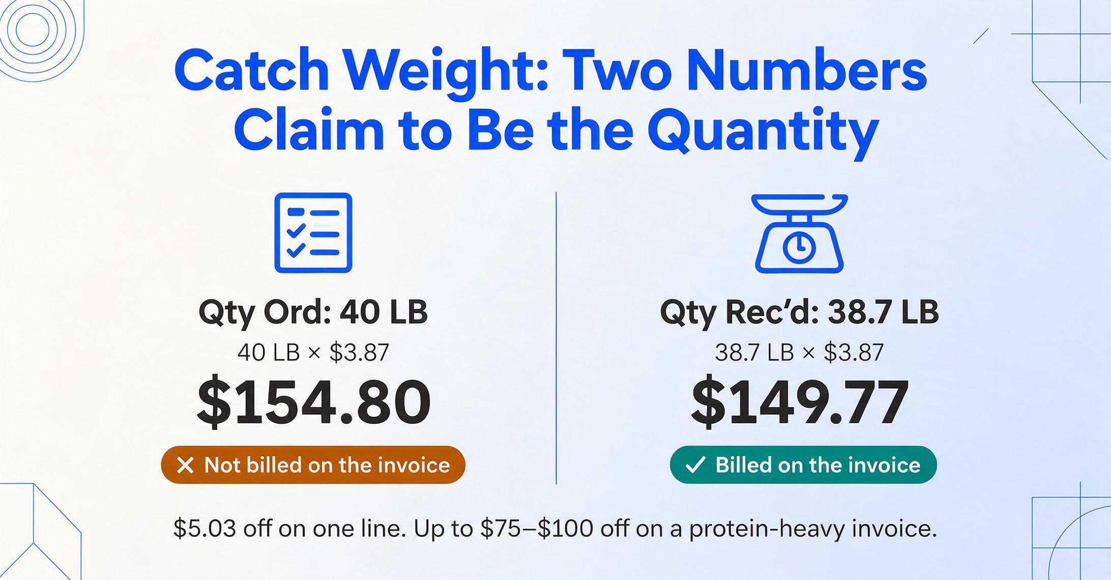 Two-column comparison of a Sysco catch-weight line: 40 LB ordered multiplies to $154.80 but is marked as not billed, while 38.7 LB received multiplies to $149.77 and is marked as billed on the invoice, with a note that one line is $5.03 off and a protein-heavy invoice is up to $75-$100 off.
