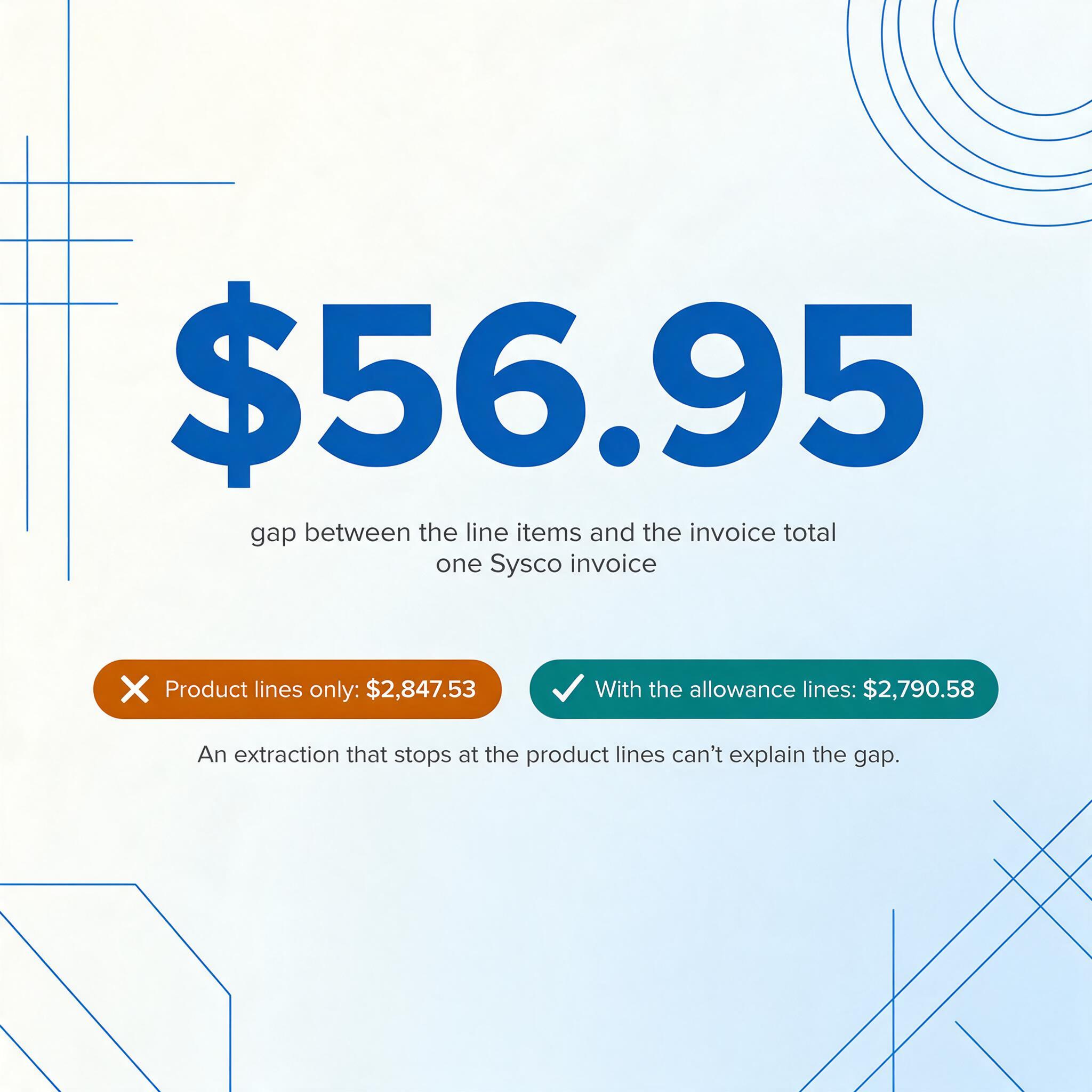 Square number card showing $56.95, the gap between the line items and the invoice total on one Sysco invoice, with a cross-marked label for product lines only at $2,847.53 and a check-marked label for the allowance lines at $2,790.58.