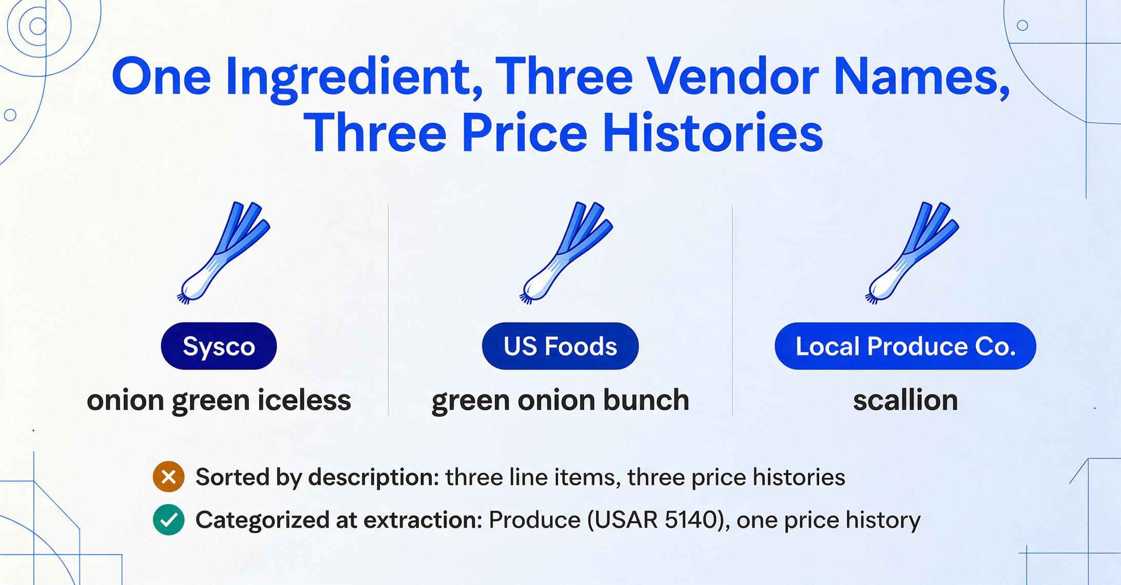 Three-column comparison showing one scallion ingredient listed as 'onion green iceless' by Sysco, 'green onion bunch' by US Foods, and 'scallion' by Local Produce Co., marked as three separate line items priced separately, with a check line noting categorization at extraction to Produce under USAR 5140 for one price history.