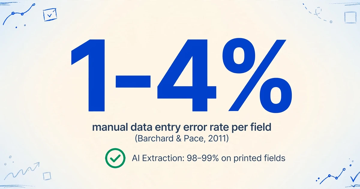 Large number 1-4% representing manual data entry error rate per field, with a green checkmark badge showing AI Extraction achieves 98-99% on printed fields