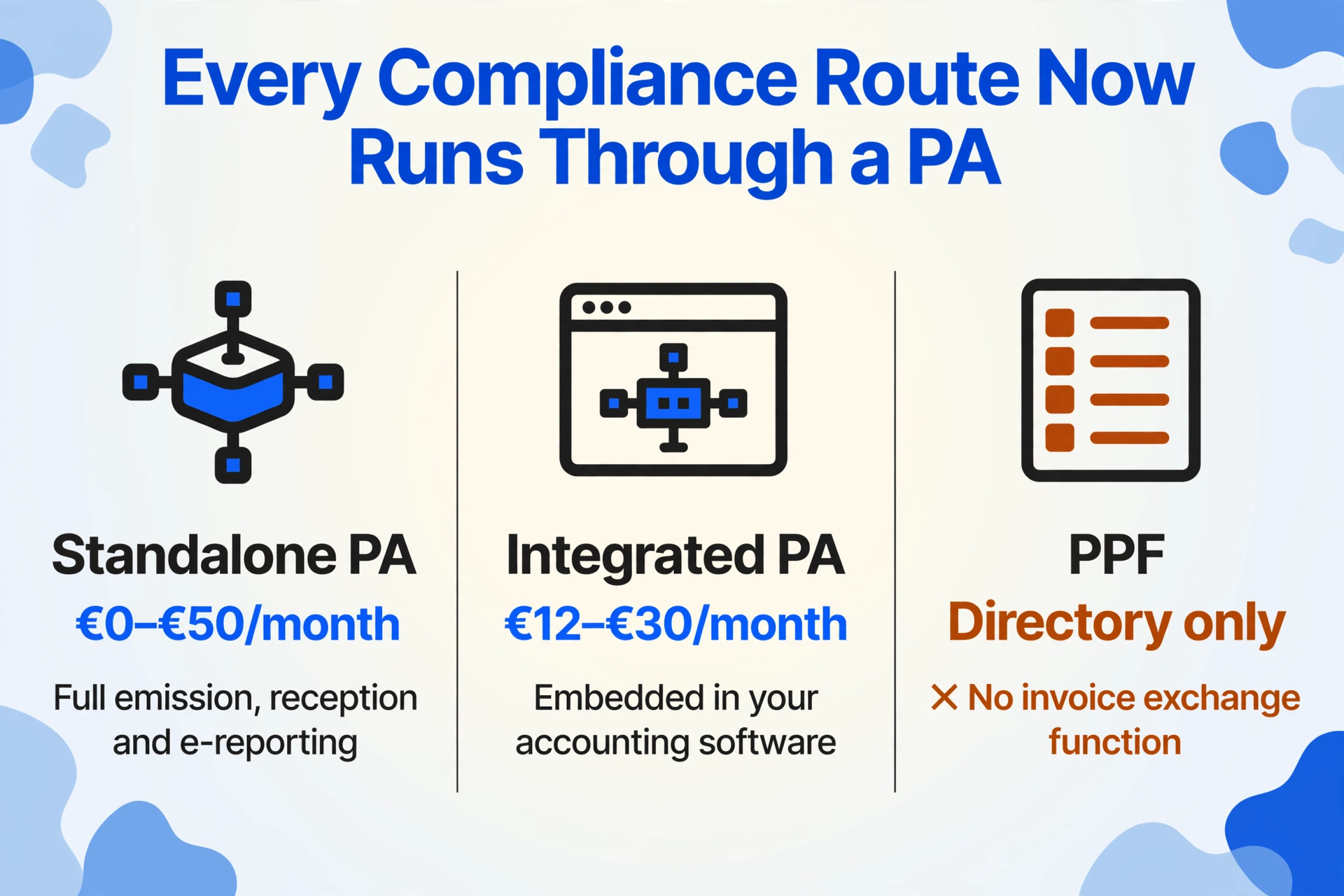 Three-column comparison graphic titled 'Every Compliance Route Now Runs Through a PA' showing Standalone PA at €0–€50 per month, Integrated PA at €12–€30 per month, and the PPF marked with an X as directory only with no invoice exchange function.