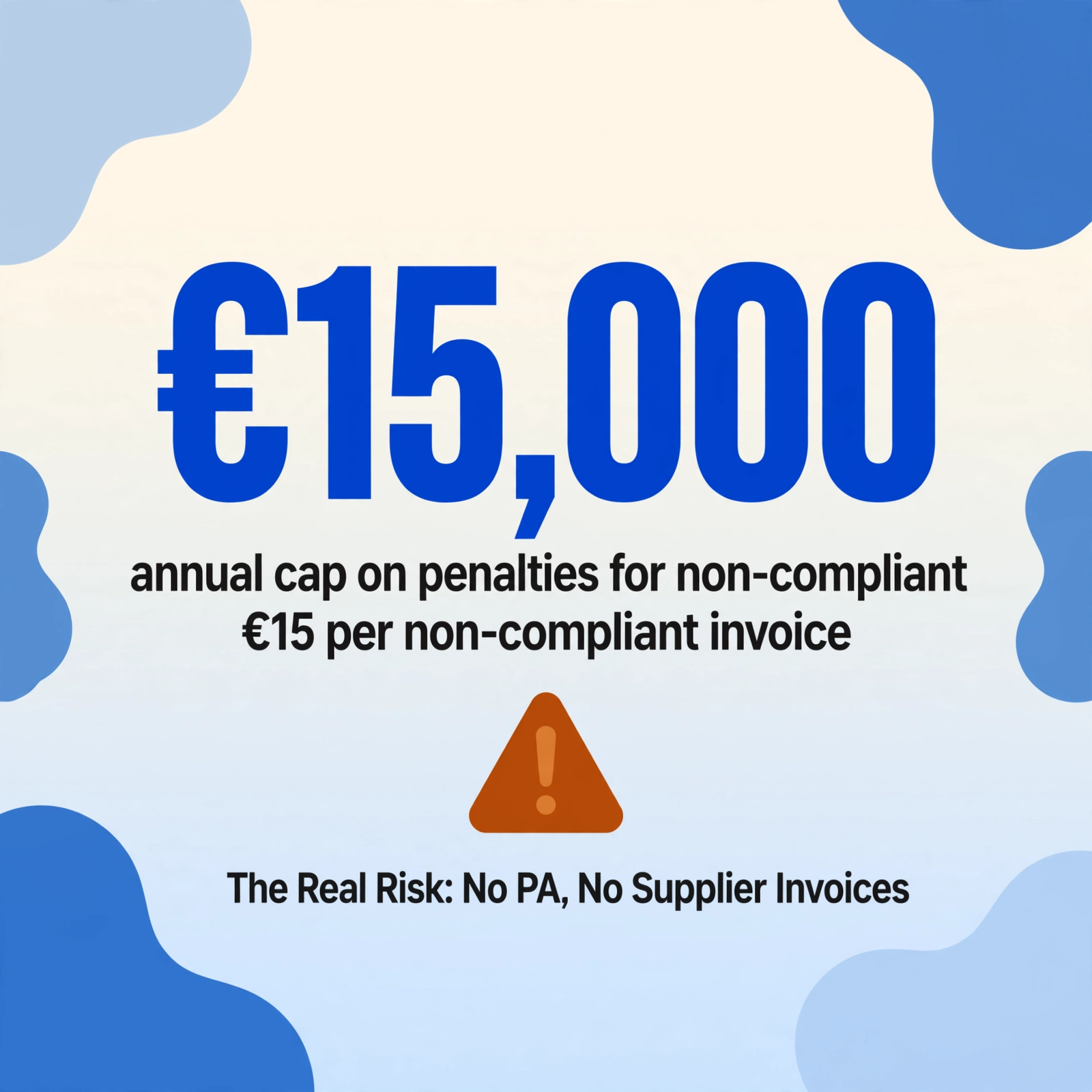 Square number-led graphic showing the large figure €15,000, the annual cap on penalties for non-compliant invoices, with the note €15 per non-compliant invoice and a warning badge reading 'The Real Risk: No PA, No Supplier Invoices'.