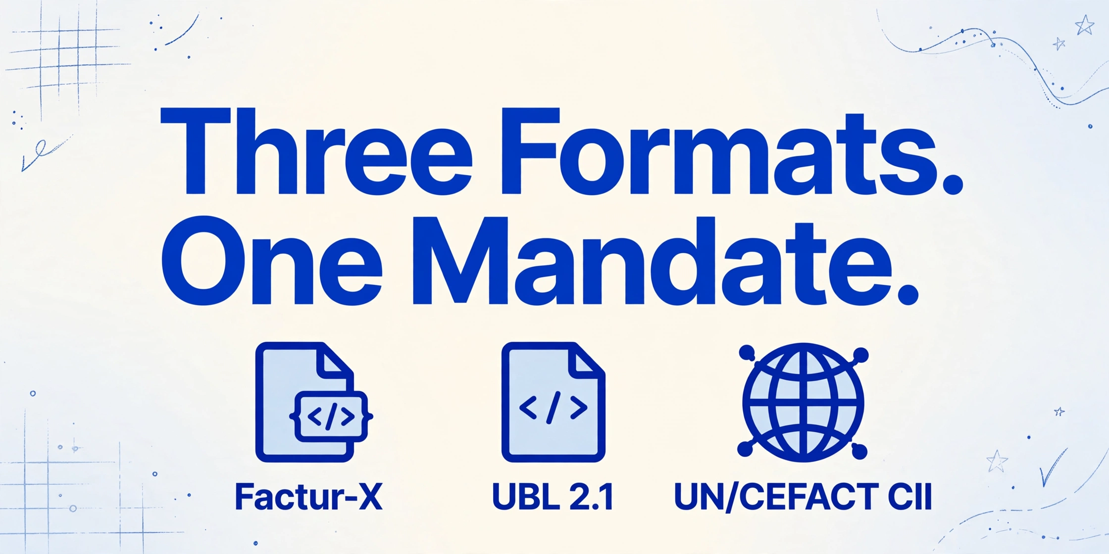 Info graphic with the title 'Three Formats. One Mandate.' in dark blue text, with three icons below showing a hybrid document for 'Factur-X', a pure XML document for 'UBL 2.1', and a globe icon for 'UN/CEFACT CII', on a light gradient background with hand-drawn blue line decorations.