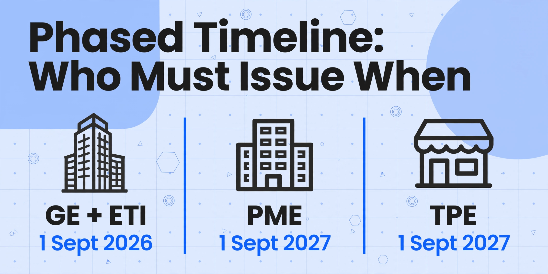 Three-column comparison chart titled 'Phased Timeline: Who Must Issue When' showing three categories of French businesses with icons and dates: 'GE + ETI' with a skyscraper icon on '1 Sept 2026', 'PME' with a mid-rise building icon on '1 Sept 2027', and 'TPE' with a small shop icon on '1 Sept 2027', on a light blue-gray background with subtle geometric decorations.