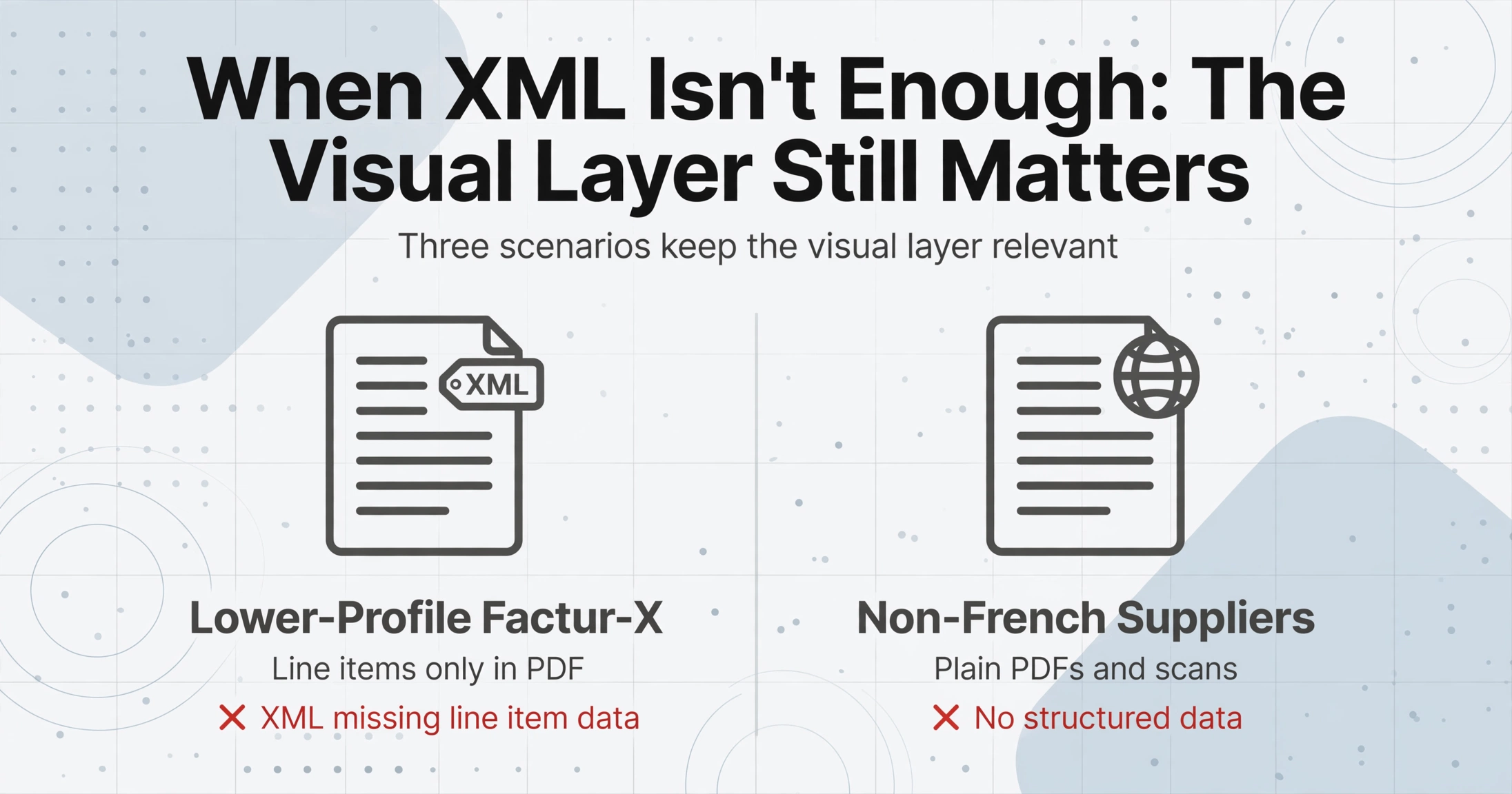 Two-column comparison chart titled 'When XML Isn't Enough: The Visual Layer Still Matters' showing two scenarios on the left and right: 'Lower-Profile Factur-X' with a PDF document icon and a red X symbol indicating missing line items, and 'Non-French Suppliers' with a globe document icon and a red X symbol indicating no structured data, on a light gray background with subtle geometric decorations.