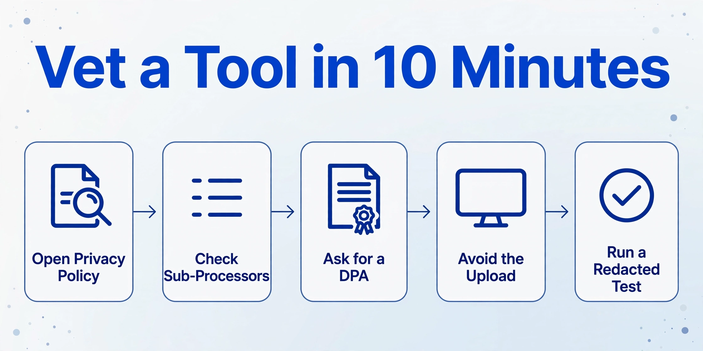 Five-step flowchart titled 'Vet a Tool in 10 Minutes' with nodes: 'Open Privacy Policy' with a document and magnifying glass icon, 'Check Sub-Processors' with a list icon, 'Ask for a DPA' with a contract icon, 'Avoid the Upload' with a local computer icon, and 'Run a Redacted Test' with a checkmark badge icon.
