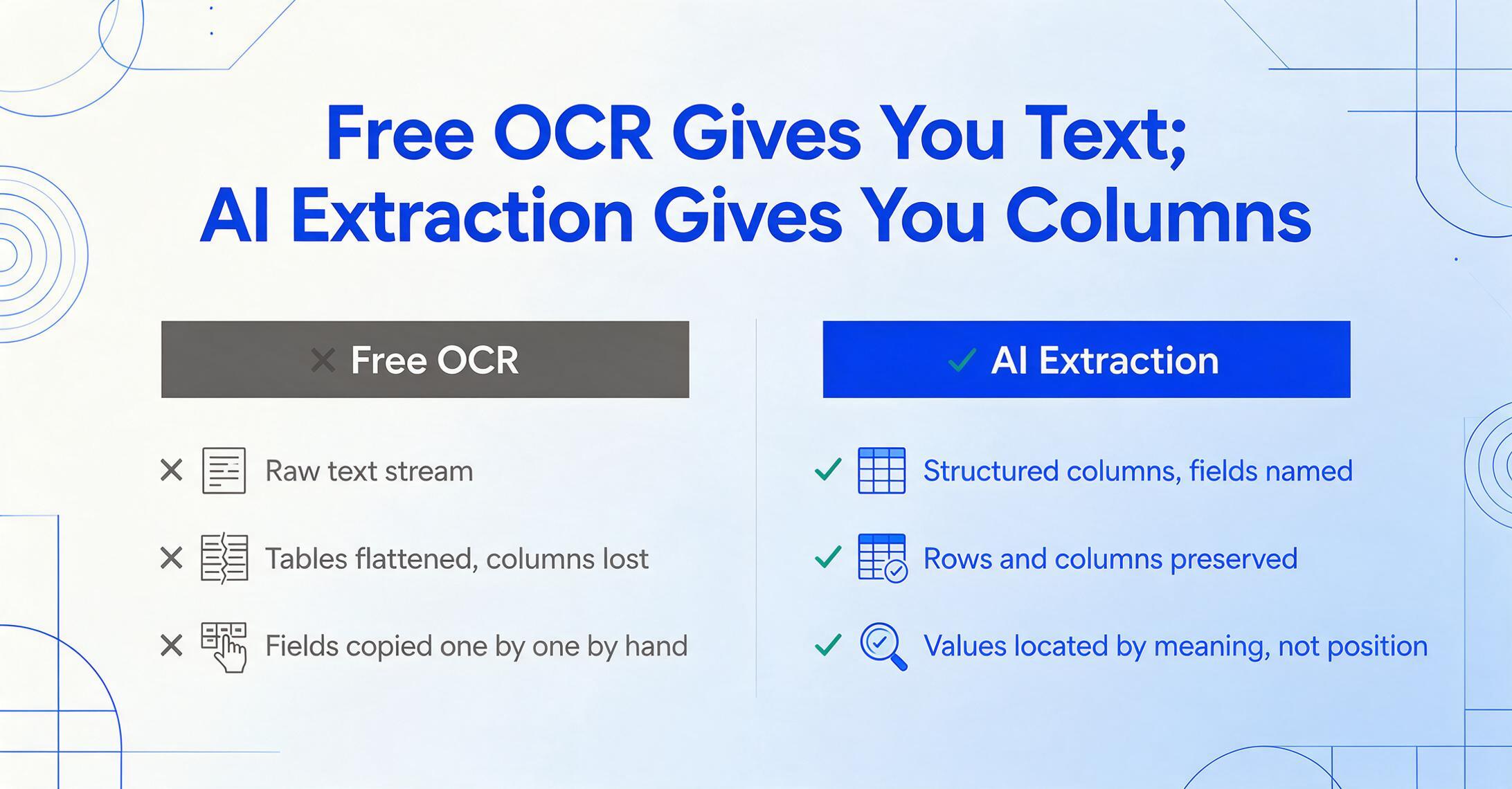 Zweispaltige Vergleichsgrafik: Die Spalte „Kostenlose OCR“ mit Kreuzen listet einen rohen Textstrom, abgeflachte Tabellen mit verlorenen Spalten und manuell einzeln kopierte Felder auf, daneben die Spalte „KI-Extraktion“ mit grünen Häkchen, die strukturierte benannte Spalten, erhaltene Zeilen und Spalten sowie bedeutungsbasiert lokalisierte Werte auflistet.