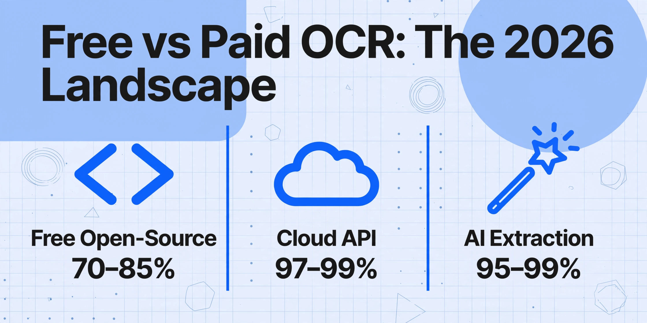 Graphique comparatif à trois colonnes montrant l'OCR open source gratuit, l'API cloud et l'extraction IA avec des pourcentages de précision