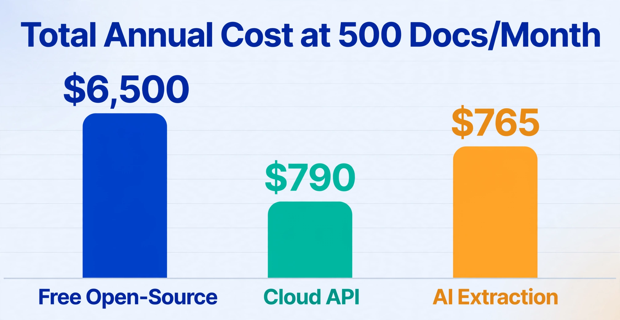 Graphique à barres comparant le coût annuel total de l'OCR open source gratuit, de l'API cloud et de l'extraction IA à 500 documents par mois