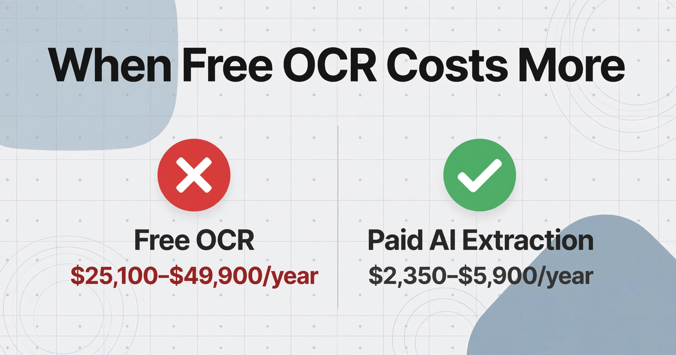 Comparaison montrant que l'OCR gratuit coûte plus de 25 000 $ par an contre moins de 6 000 $ par an pour l'extraction IA payante à volume élevé