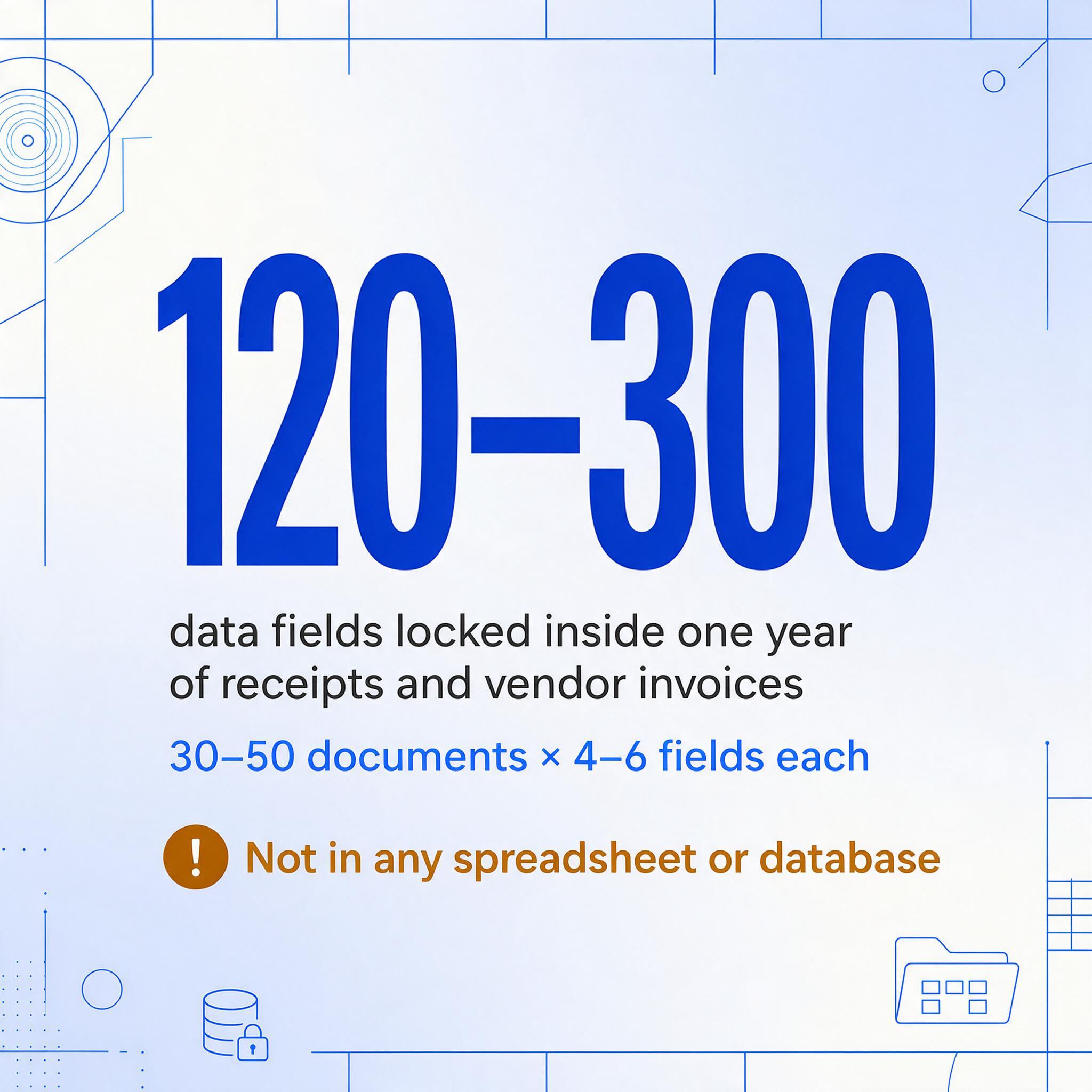 Number-focused graphic showing 120 to 300 data fields locked inside one year of receipts and vendor invoices