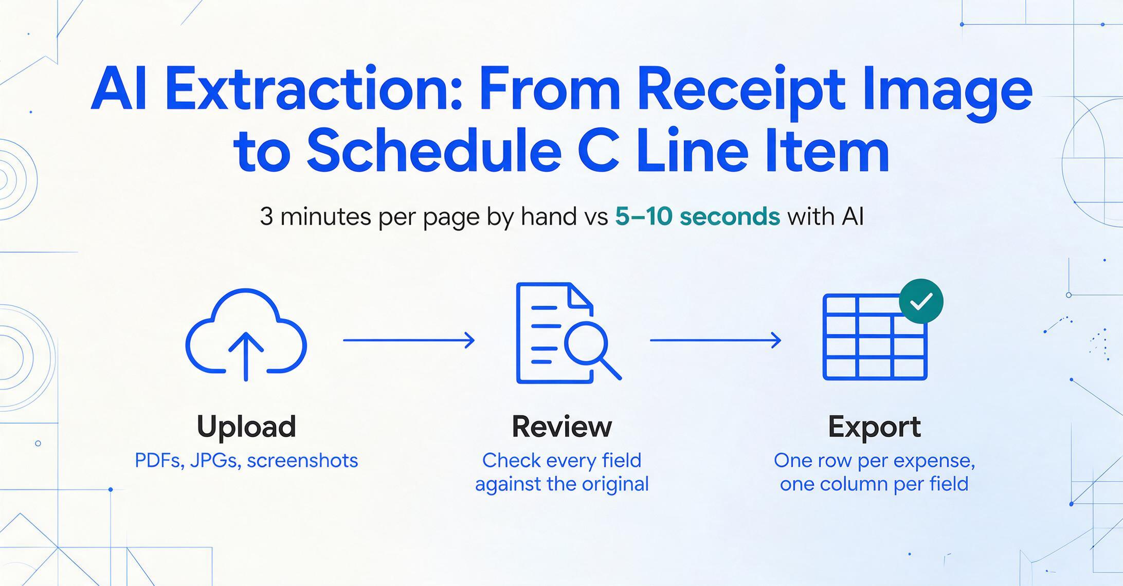Three-step flow graphic showing Upload, Review, and Export of extracted receipt data into a spreadsheet