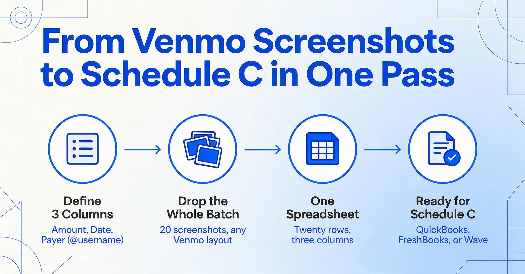 Diagrama de flujo de cuatro pasos desde capturas de Venmo hasta Schedule C: define tres columnas para monto, fecha y pagador, sube todo el lote, obtén una hoja de cálculo con veinte filas y tres columnas, luego importa o entrégala.