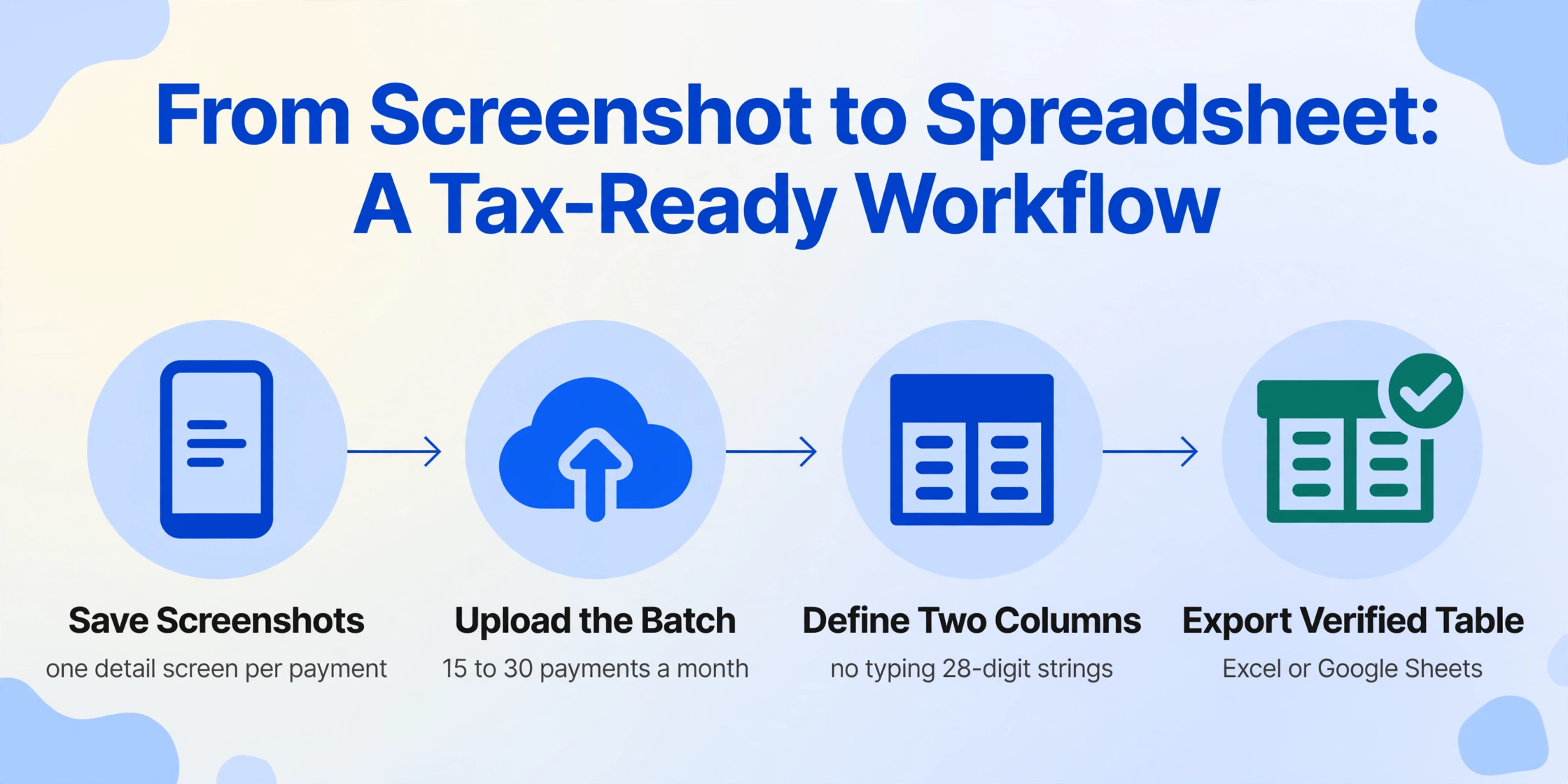 Vierstufiges flaches Vektordiagramm des Workflows mit dem Titel 'Vom Screenshot zur Tabelle: Ein steuerfertiger Workflow', mit verbundenen Knoten für Screenshots speichern, Batch hochladen, Zwei Spalten definieren und einen Knoten für Exportierte verifizierte Tabelle, der grün hervorgehoben ist