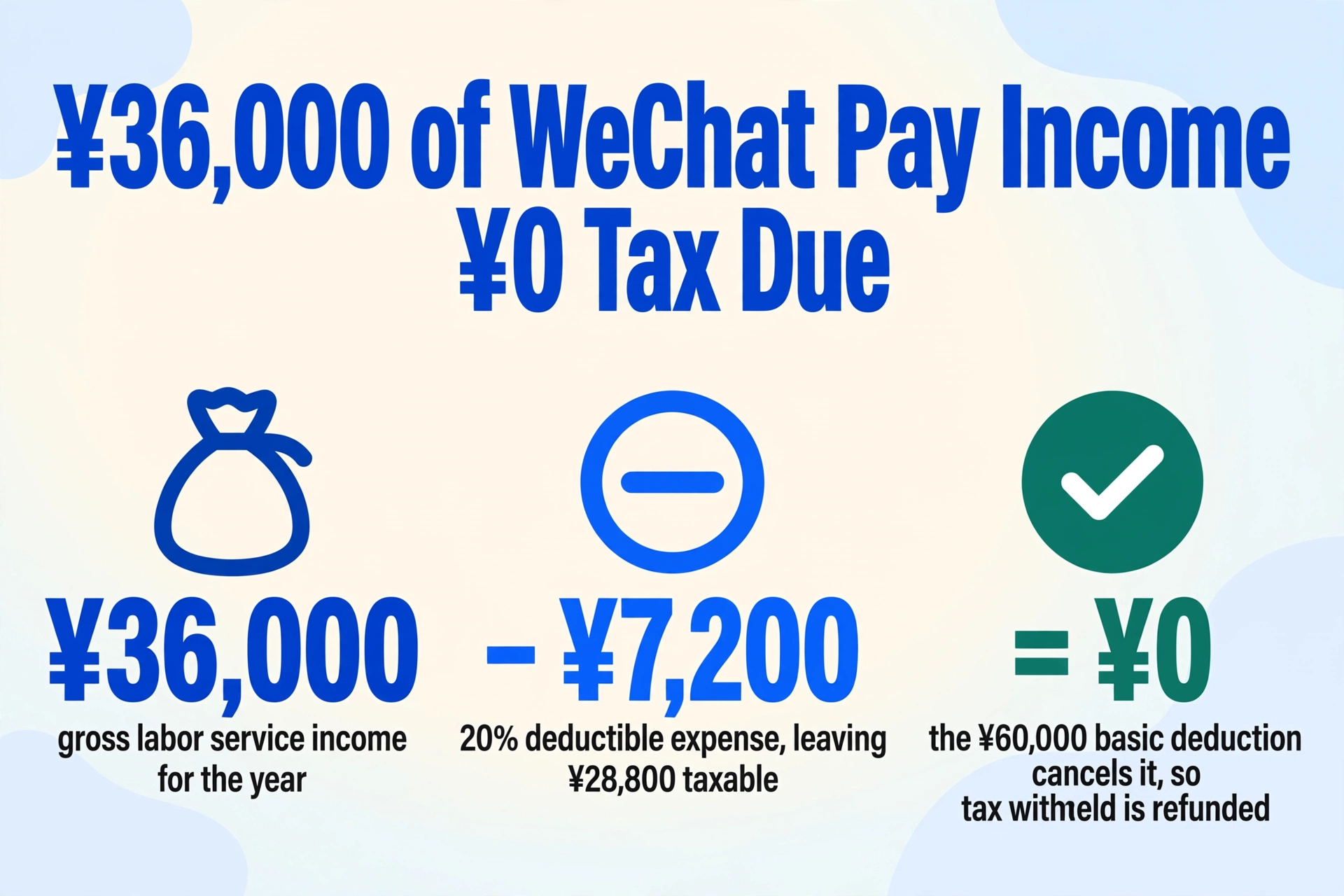 Flache Vektor-Berechnungsgrafik mit dem Titel '¥36.000 WeChat-Pay-Einkommen / ¥0 Steuerschuld', die drei verbundene Schritte zeigt: ¥36.000 Bruttoeinkommen, minus ¥7.200 abzugsfähige Ausgaben, ergibt ¥0 Steuerschuld in Grün