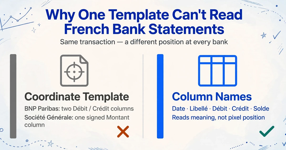 Two-column comparison titled 'Why One Template Can't Read French Bank Statements': a gray failure column for a Coordinate Template (BNP Paribas two Debit/Credit columns vs Societe Generale one signed Montant column, marked with a red X) beside a blue success column for Column Names (Date, Libelle, Debit, Credit, Solde, reads meaning not pixel position, marked with a green check)
