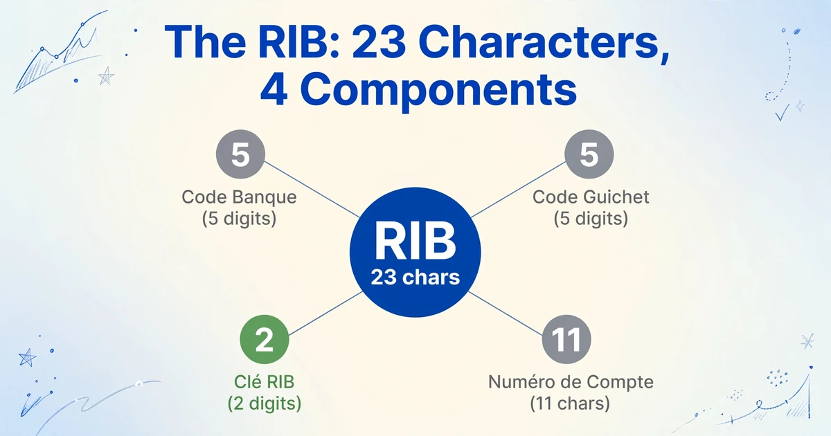 Radial diagram titled 'The RIB: 23 Characters, 4 Components' showing a central RIB 23-characters badge connected to four nodes: Code Banque (5 digits), Code Guichet (5 digits), Numero de Compte (11 chars), and Cle RIB (2 digits)