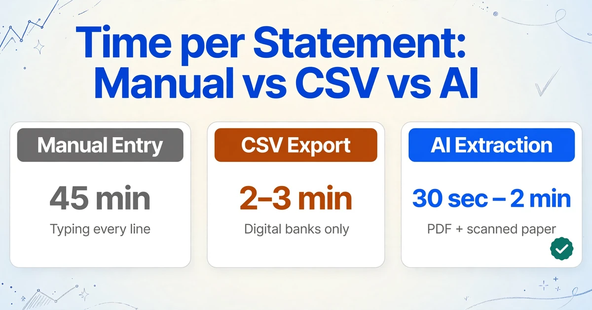 Three side-by-side cards titled 'Time per Statement: Manual vs CSV vs AI': Manual Entry 45 min (typing every line), CSV Export 2-3 min (digital banks only), and AI Extraction 30 sec to 2 min (PDF and scanned paper), marked with a green check