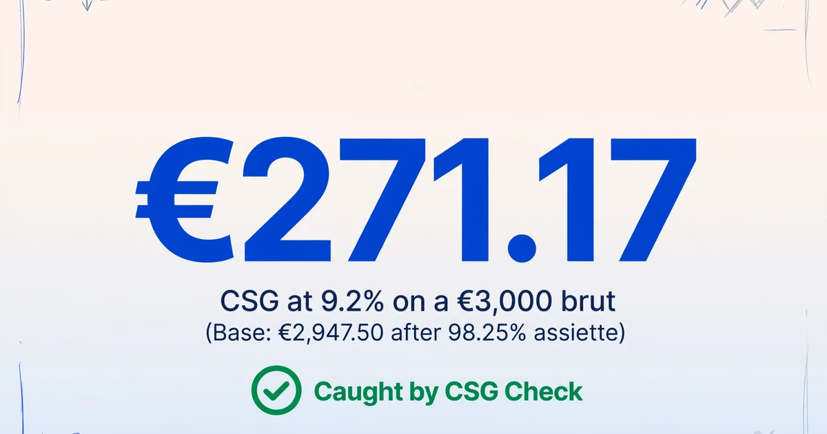 大きな数字€271.17と「€3,000のグロスに対する9.2%のCSG」というキャプション、そして「CSGチェックで検出」と書かれた緑のチェックマークバッジ