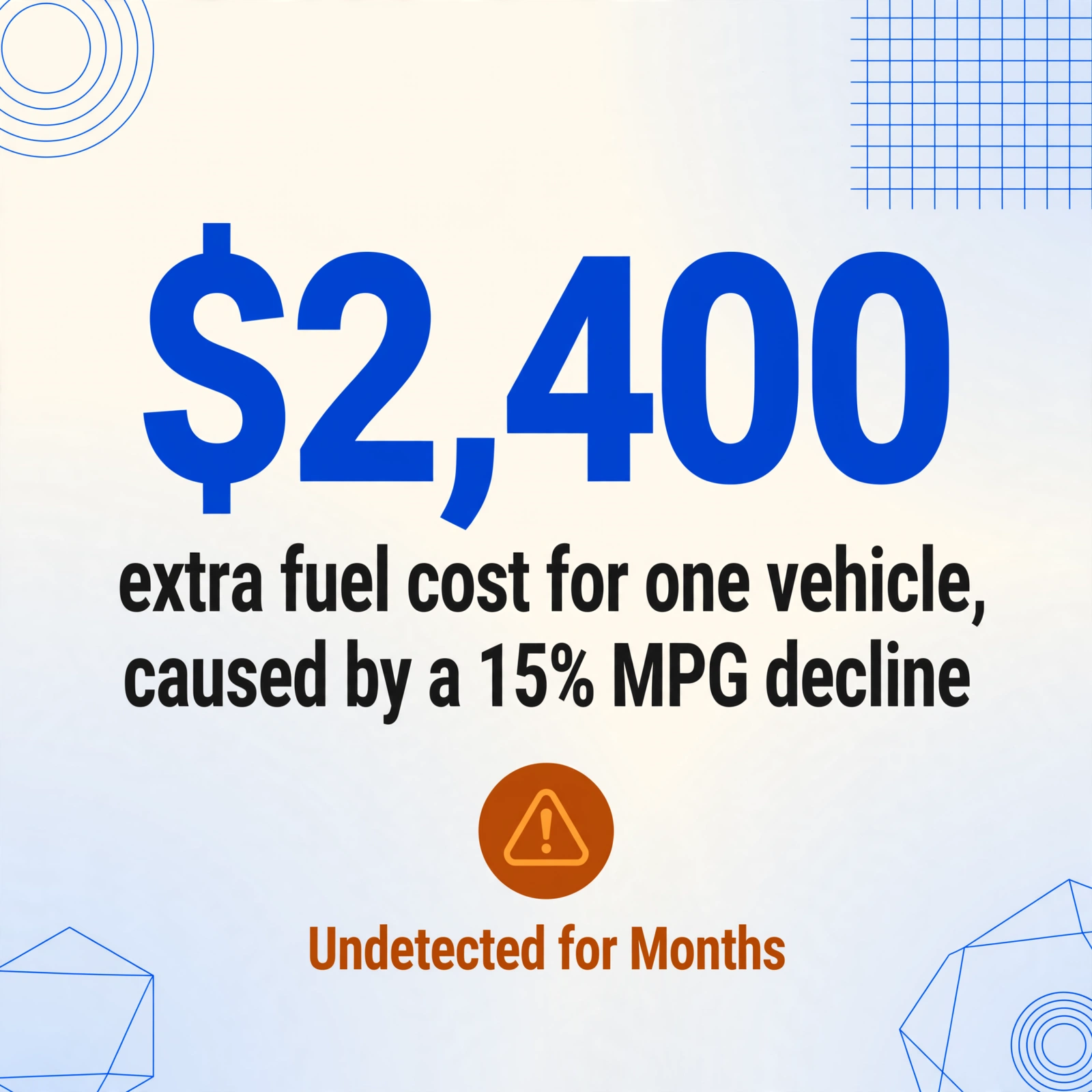 Infografía cuadrada de vector plano con una gran cifra de $2,400, leyendas que indican costo adicional de combustible para un vehículo durante un año y causado por una disminución del 15% en MPG, además de una insignia de advertencia ámbar que indica Sin Detectar Durante Meses.