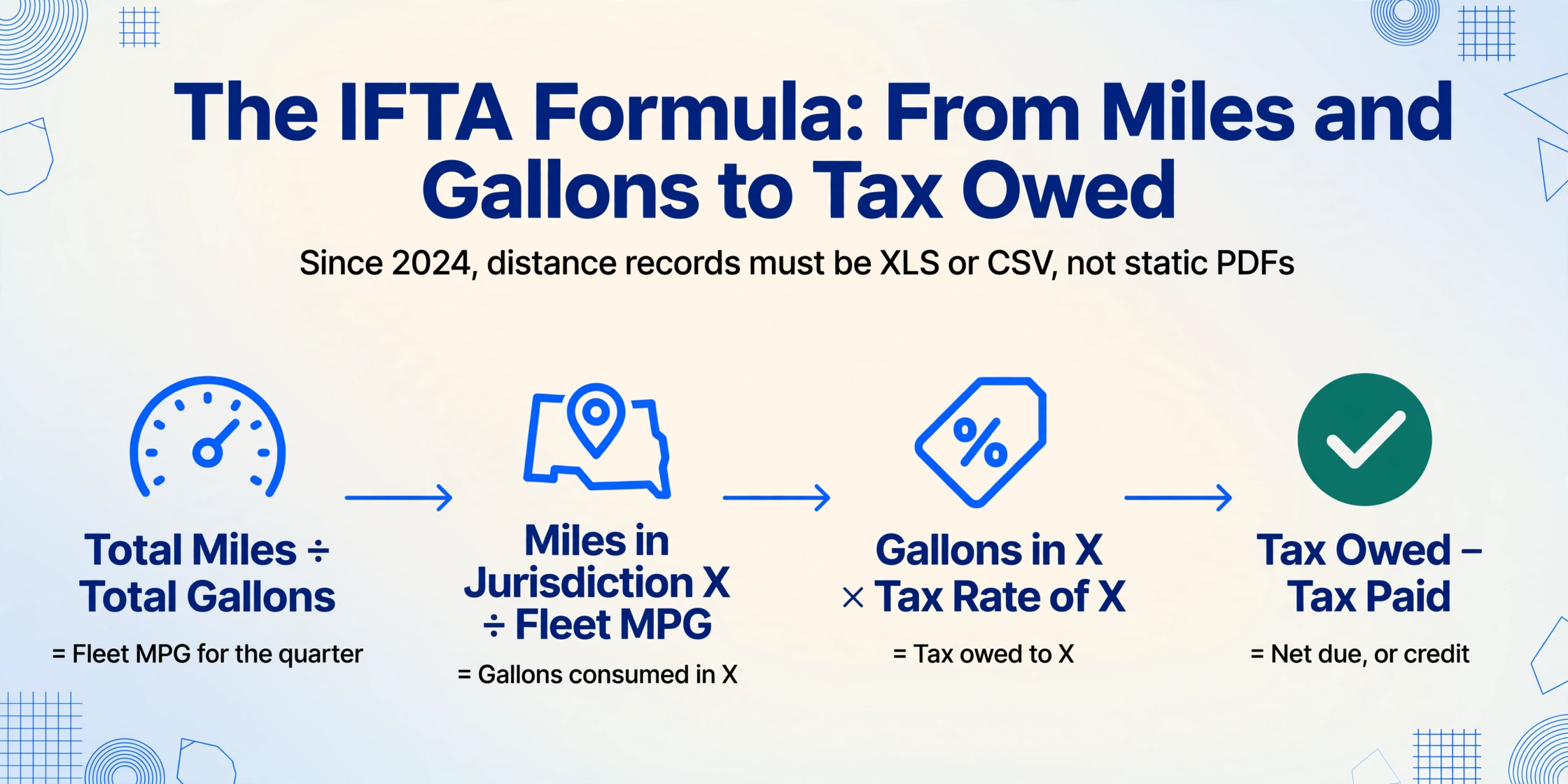 Diagrama de flujo de la fórmula IFTA de cuatro pasos en estilo vectorial plano: millas totales divididas por galones totales, millas de jurisdicción divididas por MPG de flota, galones por tasa impositiva, e impuesto adeudado menos impuesto pagado, con una nota de que se requieren registros XLS o CSV desde 2024.