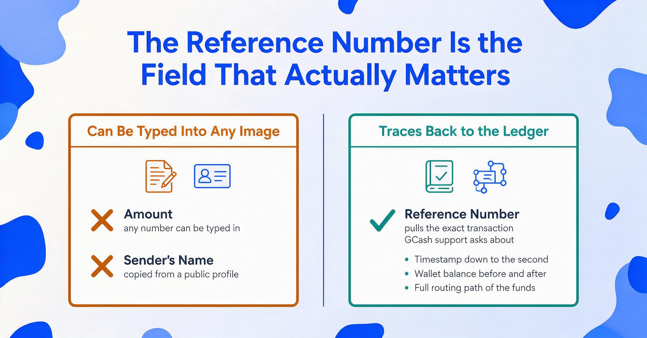 Comparação em duas colunas mostrando que o valor e o nome do remetente podem ser digitados em qualquer imagem falsa, enquanto o número de referência remete ao lançamento real no livro-razão