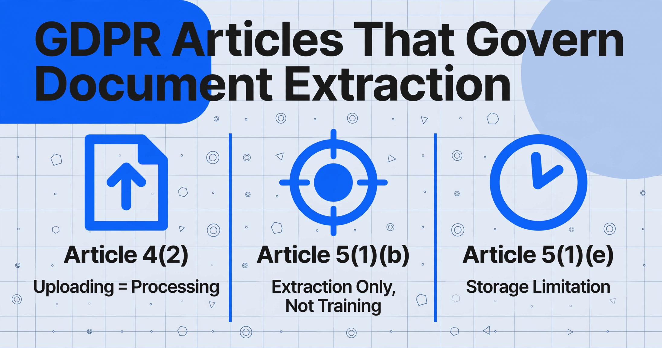 Three-column comparison of GDPR Articles 4(2), 5(1)(b), and 5(1)(e) governing document extraction