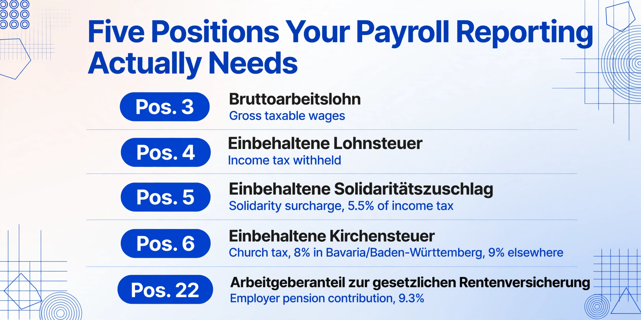 Image de liste de contrôle intitulée « Cinq positions dont votre reporting de paie a réellement besoin » avec cinq badges de position numérotés : Pos. 3 Bruttoarbeitslohn, Pos. 4 Einbehaltene Lohnsteuer, Pos. 5 Einbehaltener Solidaritätszuschlag, Pos. 6 Einbehaltene Kirchensteuer et Pos. 22 Arbeitgeberanteil zur gesetzlichen Rentenversicherung, chacune avec son équivalent anglais en dessous.