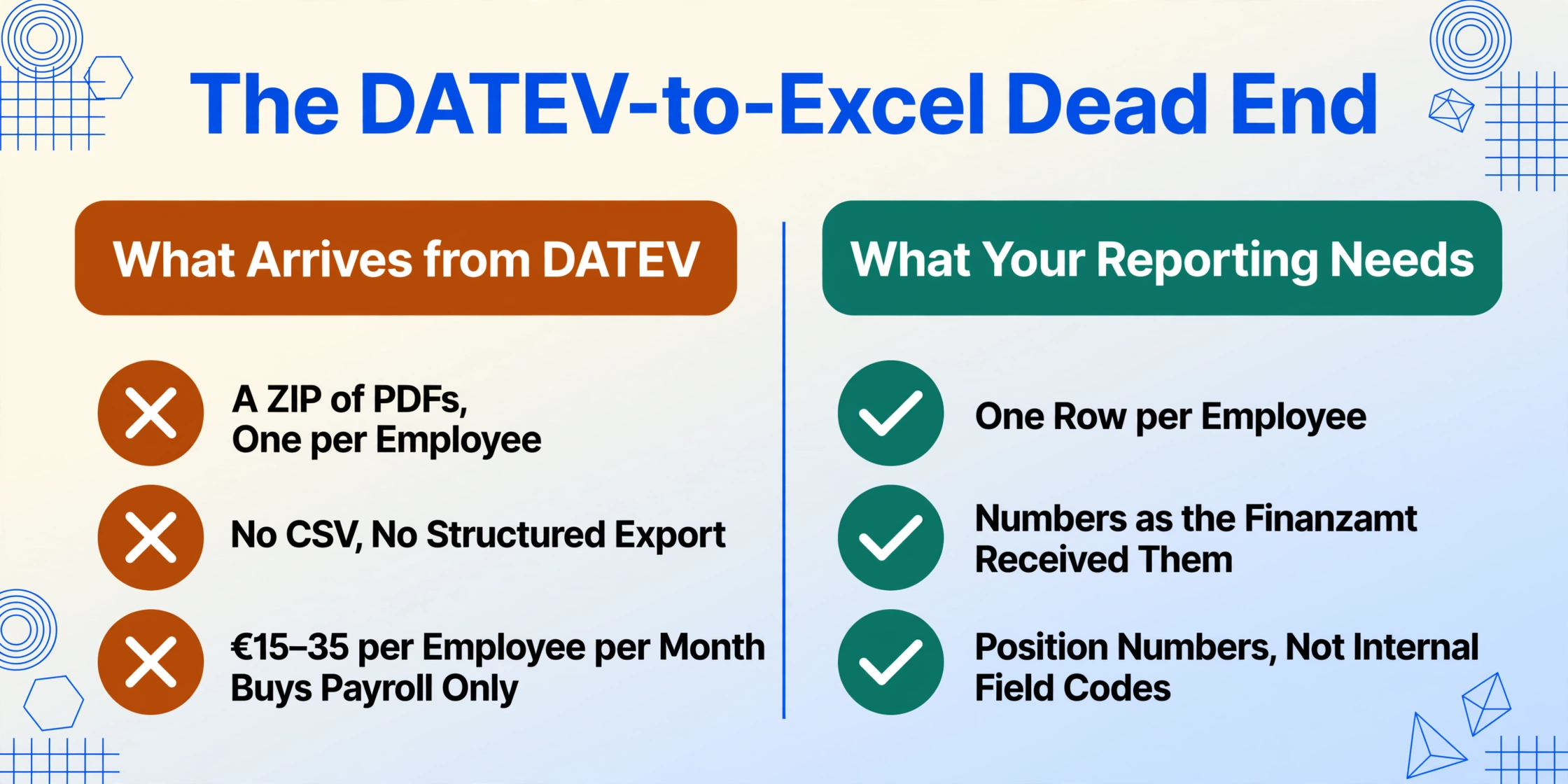 Comparaison en deux colonnes intitulée « L’impasse DATEV-vers-Excel » : la colonne gauche ambre marquée de croix liste un ZIP de PDF, un par employé, sans export CSV ni structuré, et les frais de paie de 15 à 35 € par employé et par mois ; la colonne droite verte marquée de coches liste une ligne par employé, les montants tels que reçus par le centre des impôts (Finanzamt), et des numéros de position au lieu de codes de champs internes.