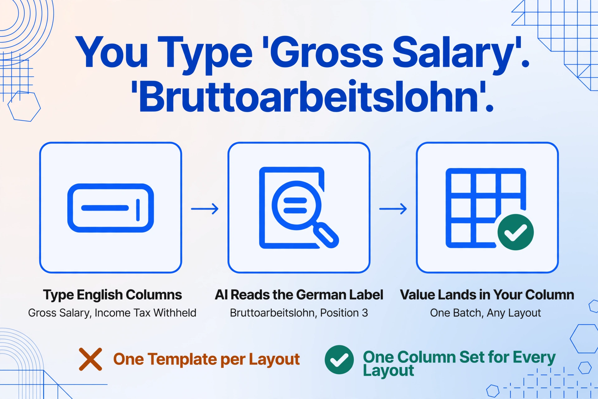 Diagramme en trois étapes intitulé « Vous tapez « Salaire brut ». L’IA trouve « Bruttoarbeitslohn ». » montrant trois cartes : un champ de saisie pour les noms de colonnes en anglais, une loupe sur un document lisant le libellé allemand, et une feuille de calcul recevant la valeur, avec une ligne de verdict en bas comparant un « Un modèle par mise en page » marqué d’une croix à un « Un ensemble de colonnes pour chaque mise en page » marqué d’une coche.