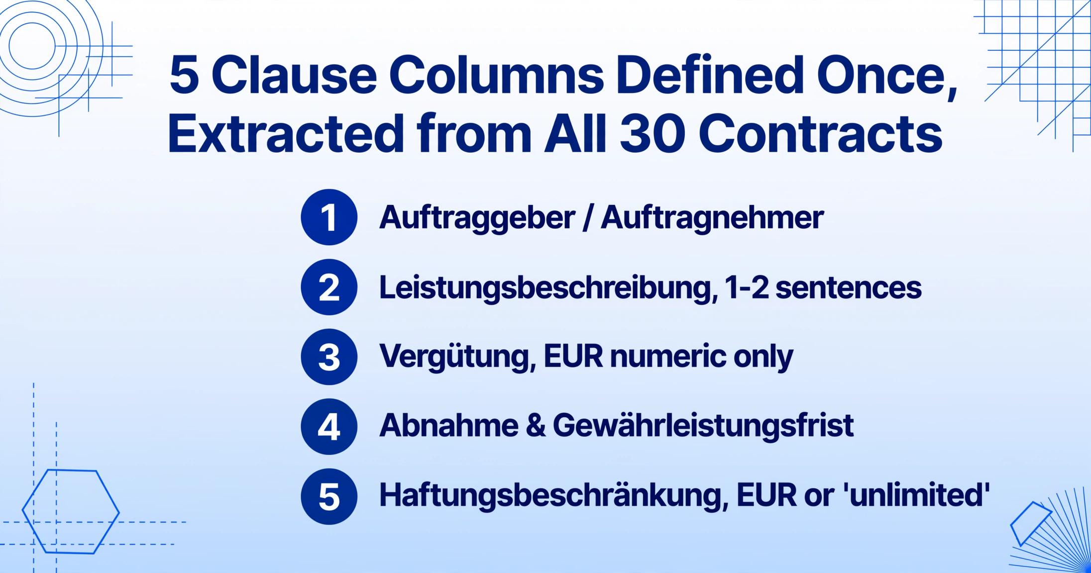 Checklisten-Grafik mit fünf nummerierten Klauselspalten für die Batch-Vertragsextraktion: Parteien, Leistungsbeschreibung, Vergütung, Abnahme und Gewährleistungsfrist sowie Haftungsbeschränkung.