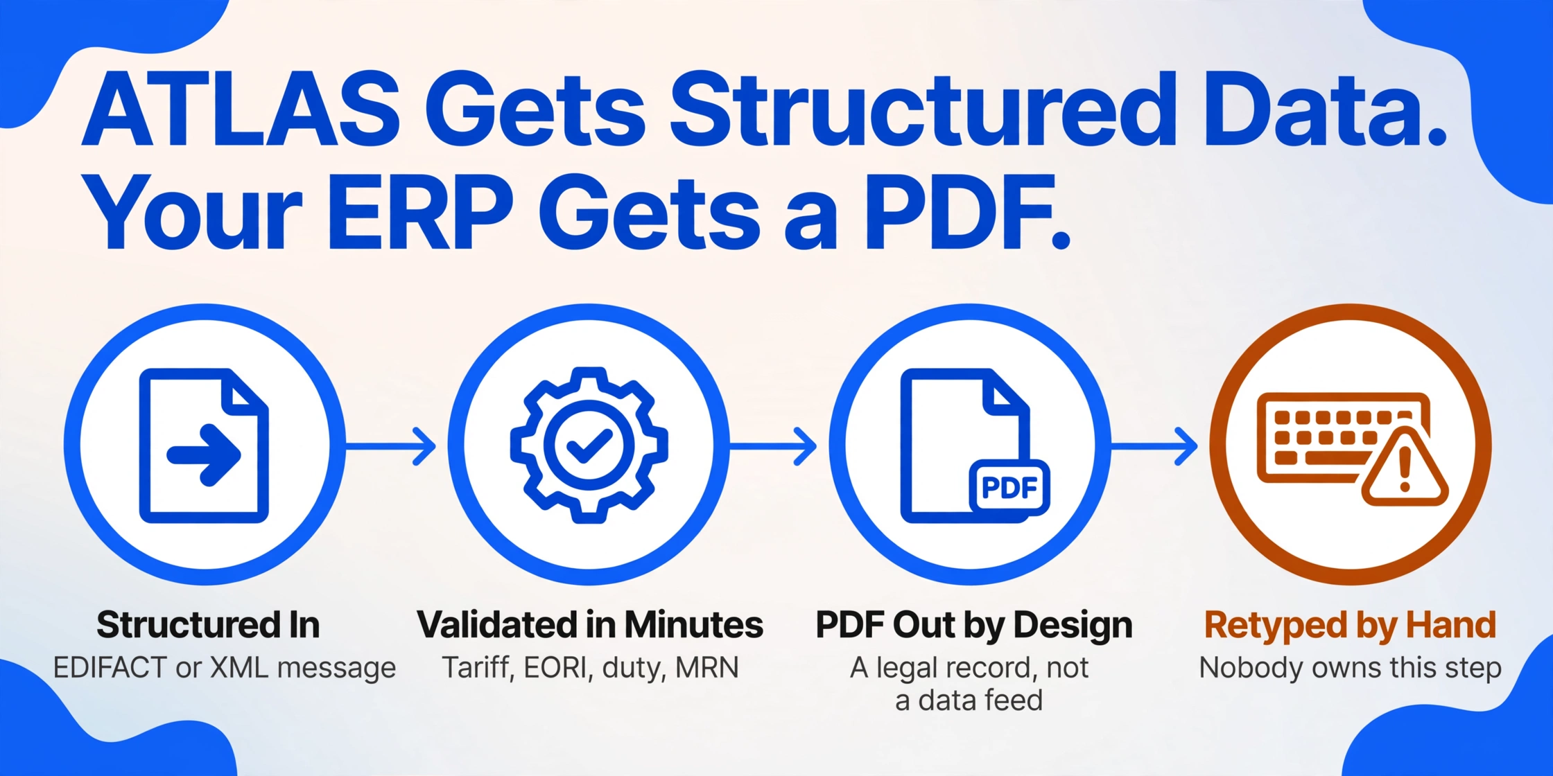 Flat vector four-step flow diagram titled 'ATLAS Gets Structured Data. Your ERP Gets a PDF.' with three blue nodes (Structured In, Validated in Minutes, PDF Out by Design) and a fourth amber-highlighted node labeled 'Retyped by Hand'.