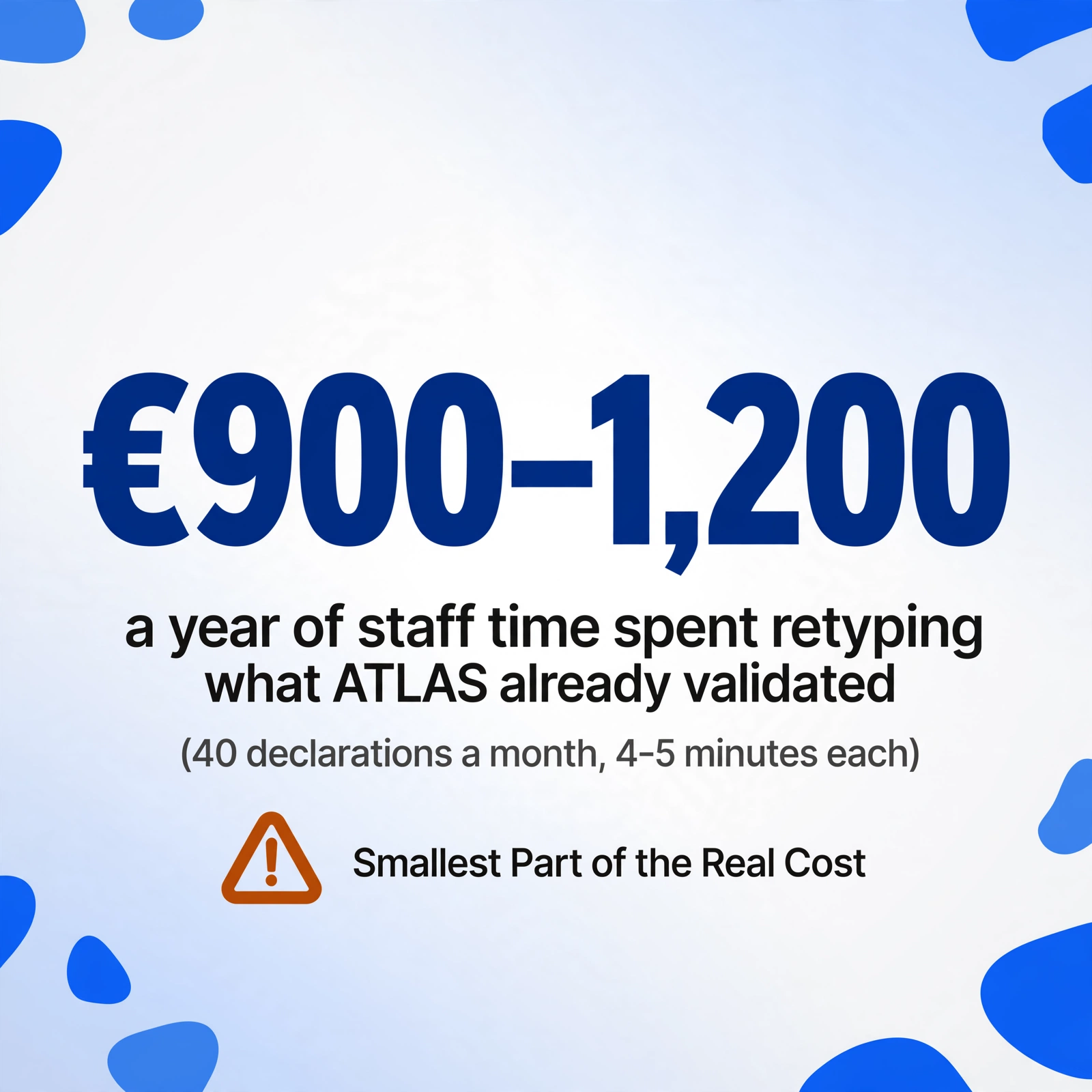 Square flat vector stat graphic with the large blue number '€900–1,200' above the caption 'a year of staff time spent retyping what ATLAS already validated' and '(40 declarations a month, 4–5 minutes each)', plus a small amber warning triangle labeled 'Smallest Part of the Real Cost'.