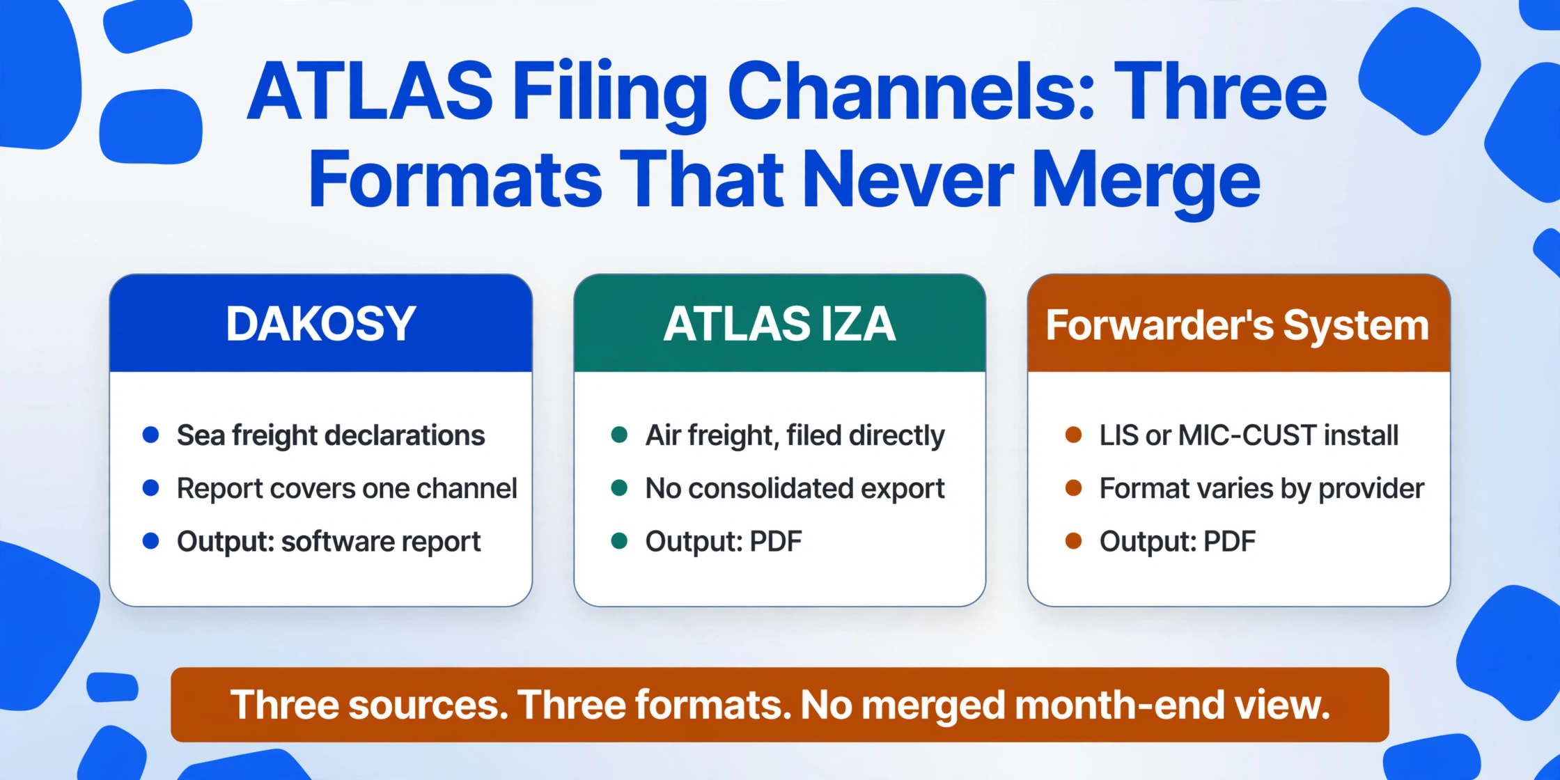 Flat vector card comparison titled 'ATLAS Filing Channels: Three Formats That Never Merge' with three equal cards for DAKOSY, ATLAS IZA and Forwarder's System, each showing three bullet lines and an output format, above an amber banner reading 'Three sources. Three formats. No merged month-end view.'