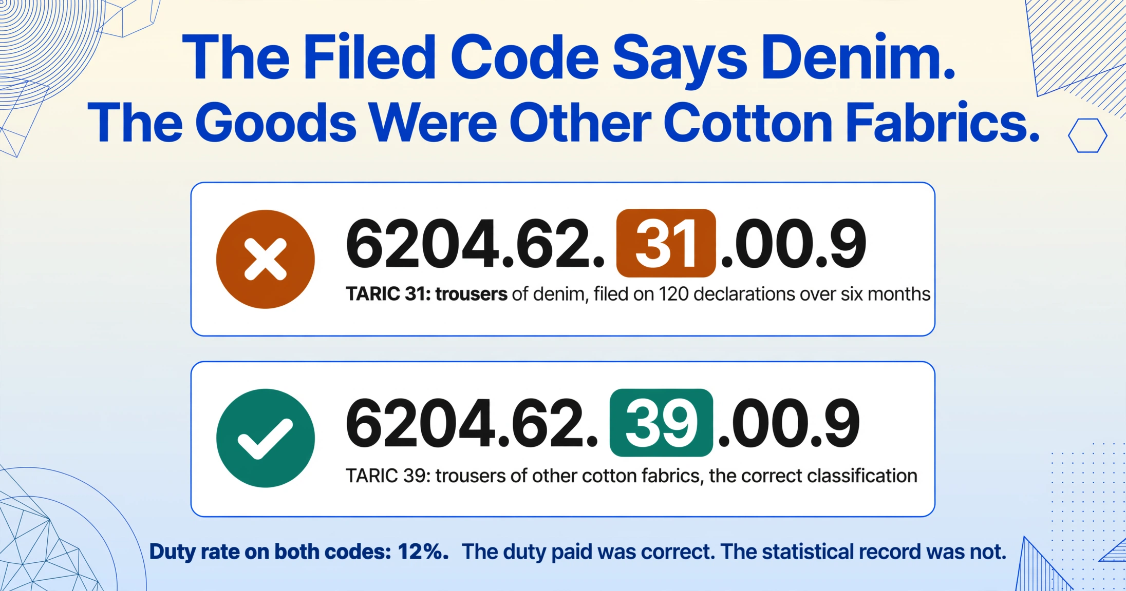 Two stacked comparison strips: code 6204.62.31.00.9 marked with a cross as the denim code filed 120 times over six months, and code 6204.62.39.00.9 marked with a check as the correct classification for other cotton fabrics, with a note that both codes carry a 12% duty rate.